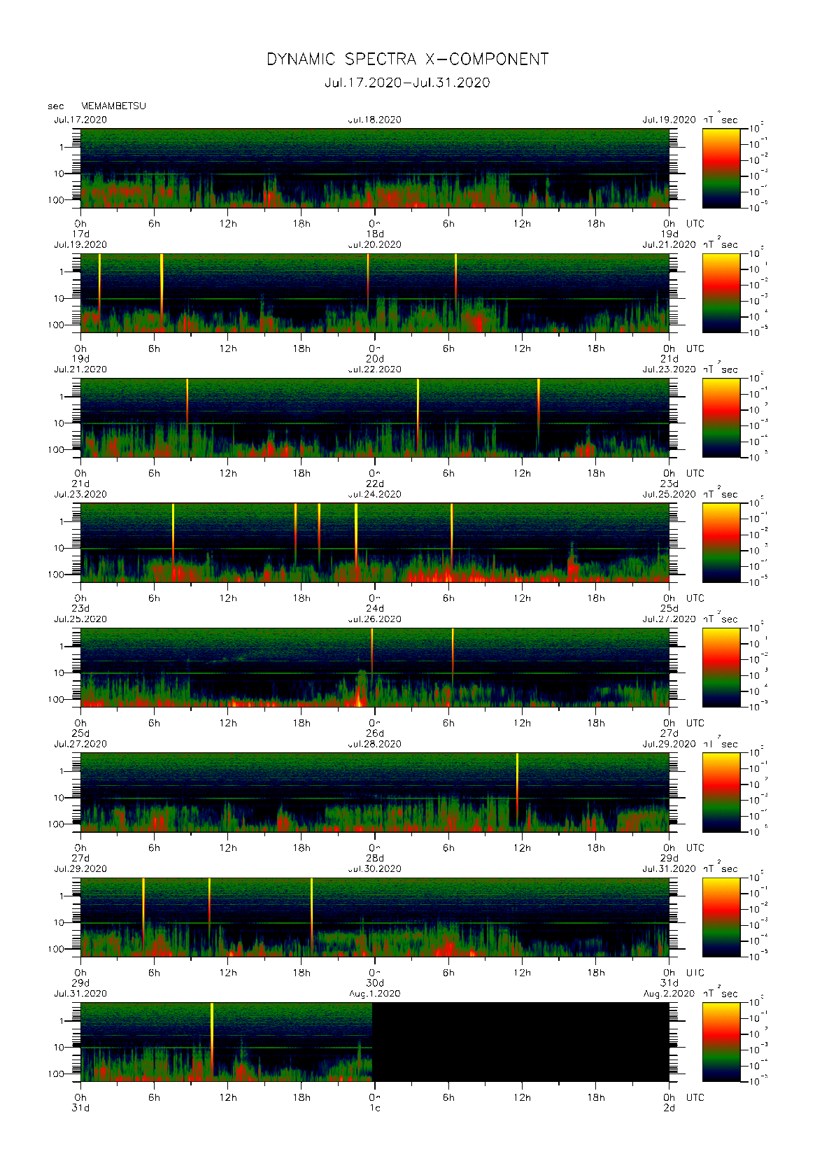 Dynamic spectrum of 0.1-second values of the geomagnetic field observed at Memambetsu (17 - 31 Jul. 2020)