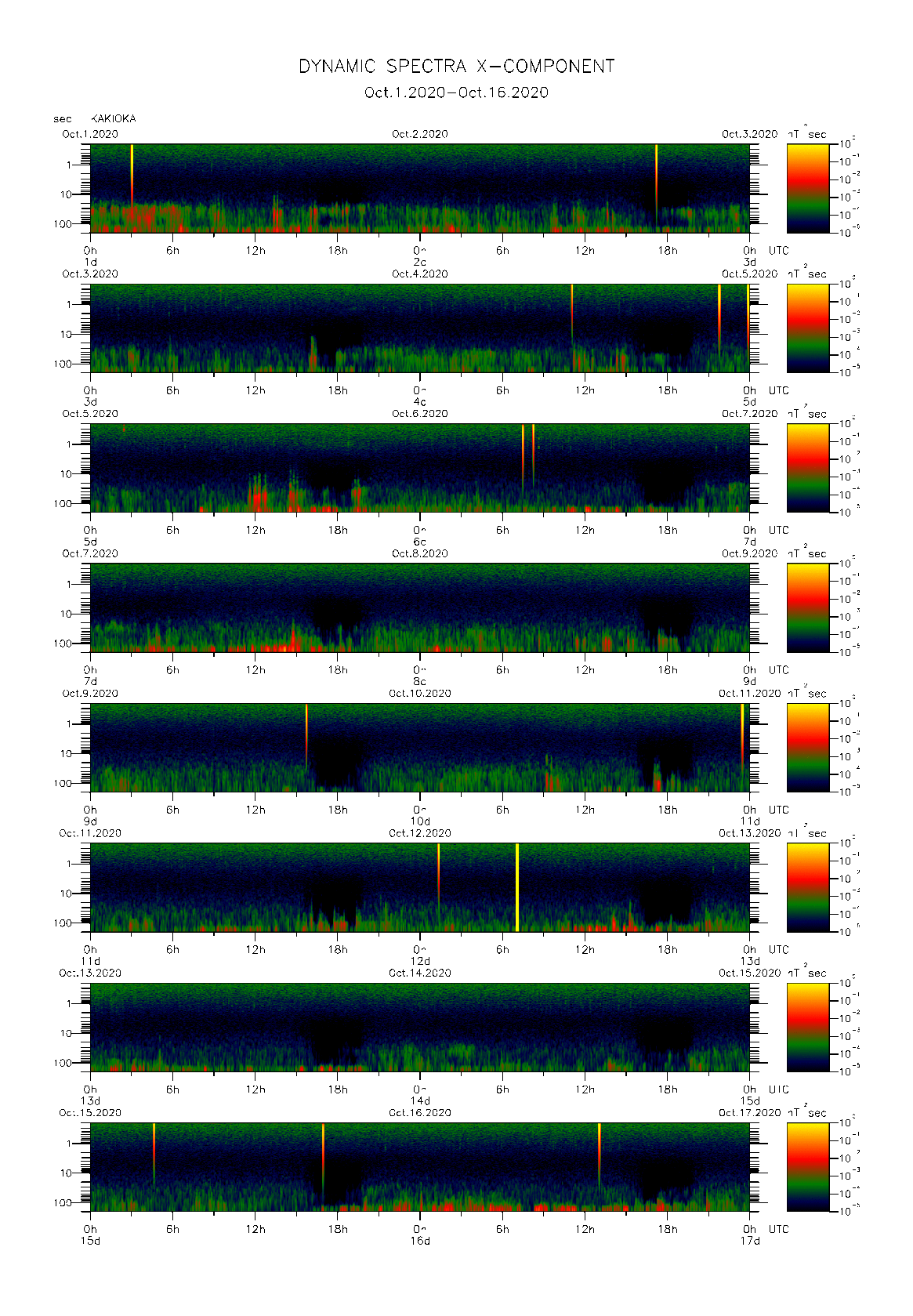 Dynamic spectrum of 0.1-second values of the geomagnetic field observed at Kakioka (01 - 16 Oct. 2020)