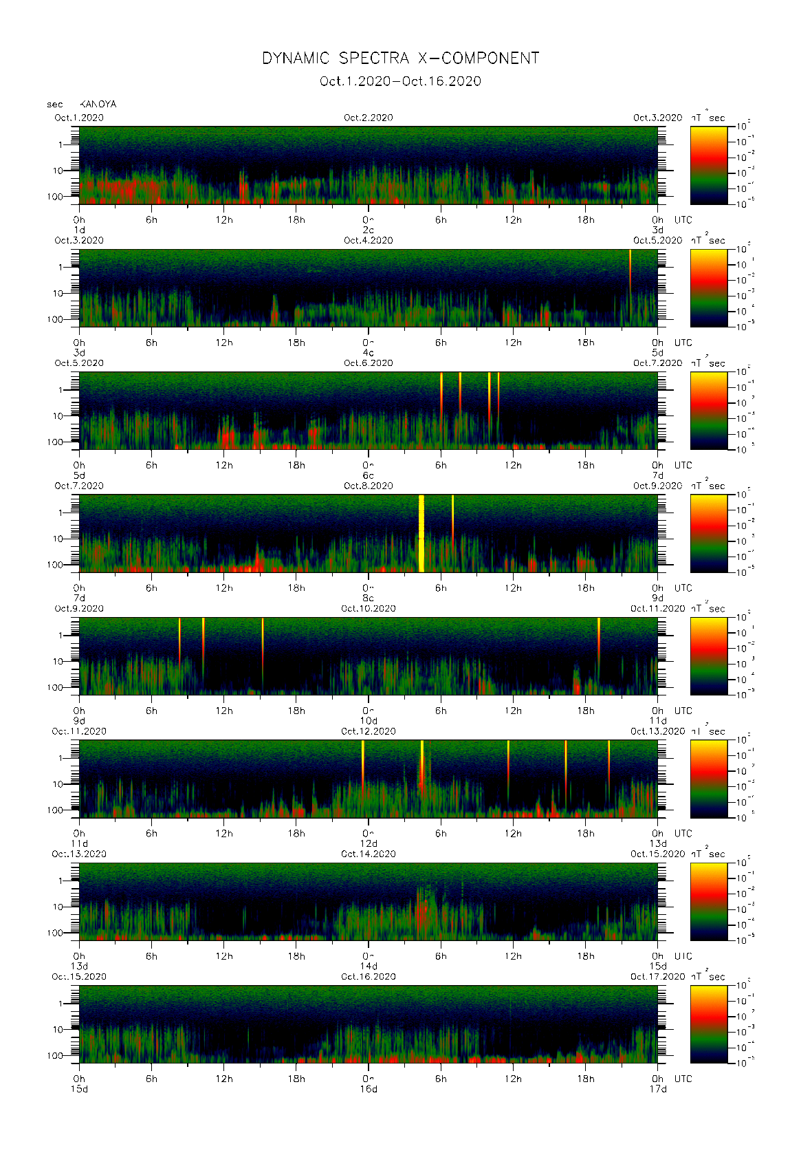Dynamic spectrum of 0.1-second values of the geomagnetic field observed at Kanoya (01 - 16 Oct. 2020)