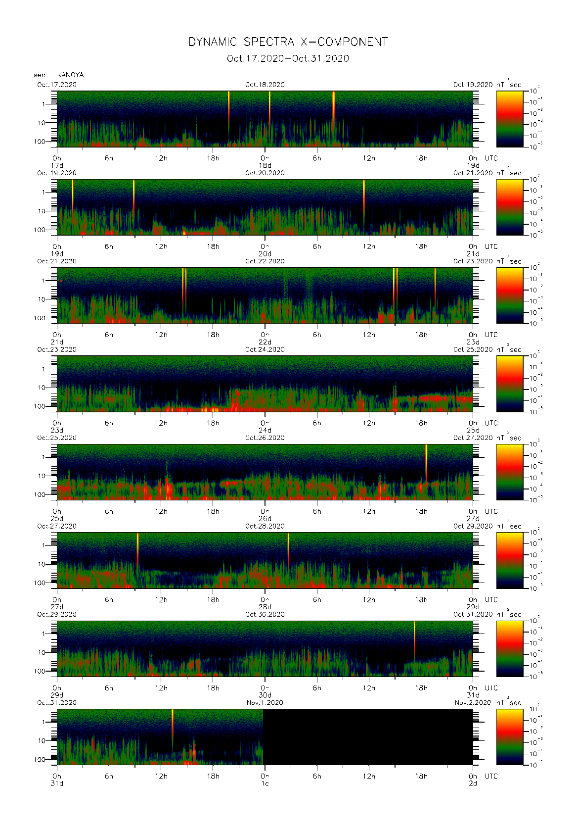 Dynamic spectrum of 0.1-second values of the geomagnetic field observed at Kanoya (17 - 31 Oct. 2020)