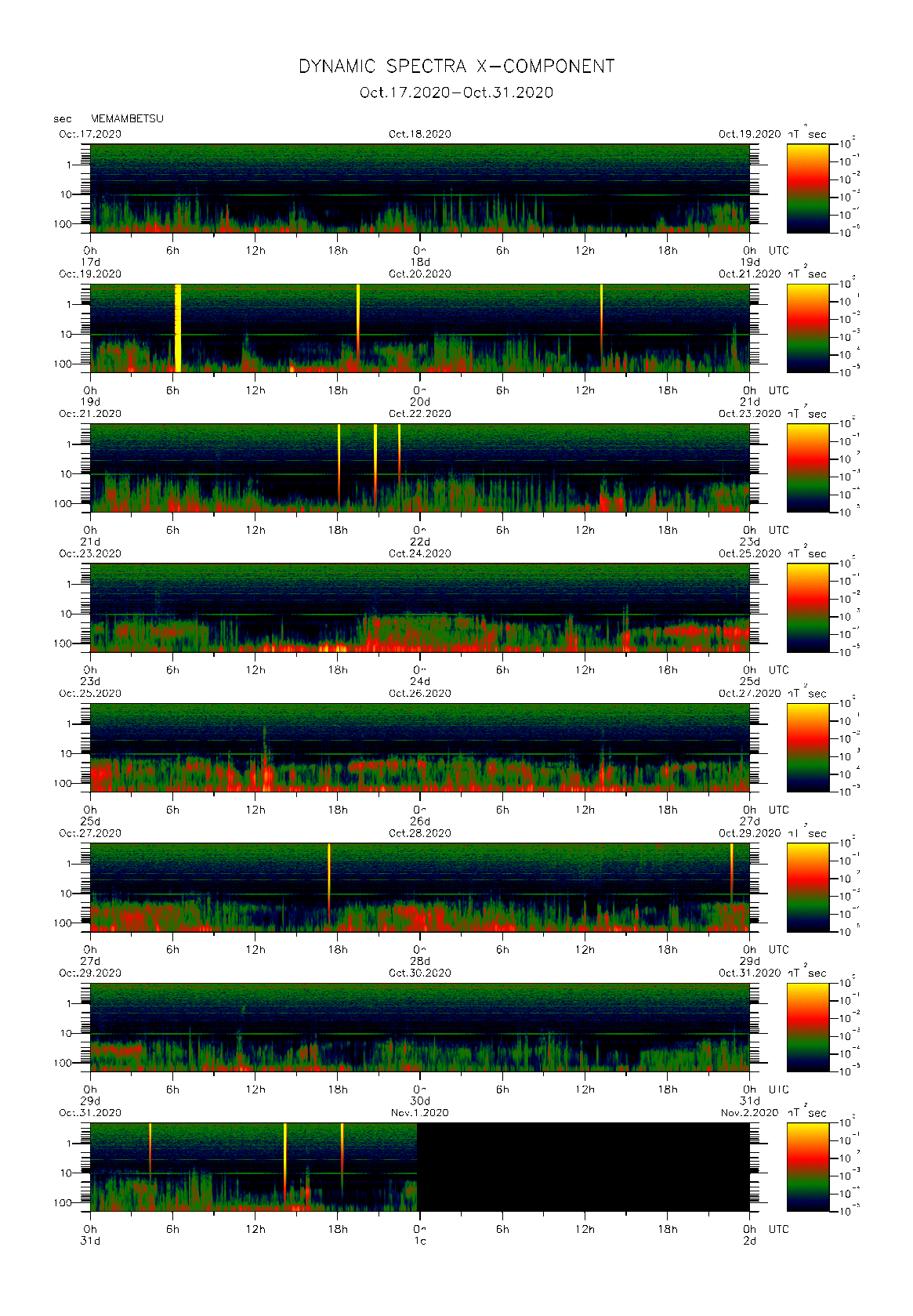 Dynamic spectrum of 0.1-second values of the geomagnetic field observed at Memambetsu (17 - 31 Oct. 2020)