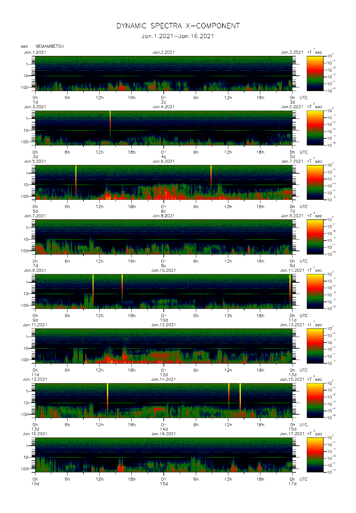 Dynamic spectrum of 0.1-second values of the geomagnetic field observed at Memambetsu (01 - 16 Jan. 2021)