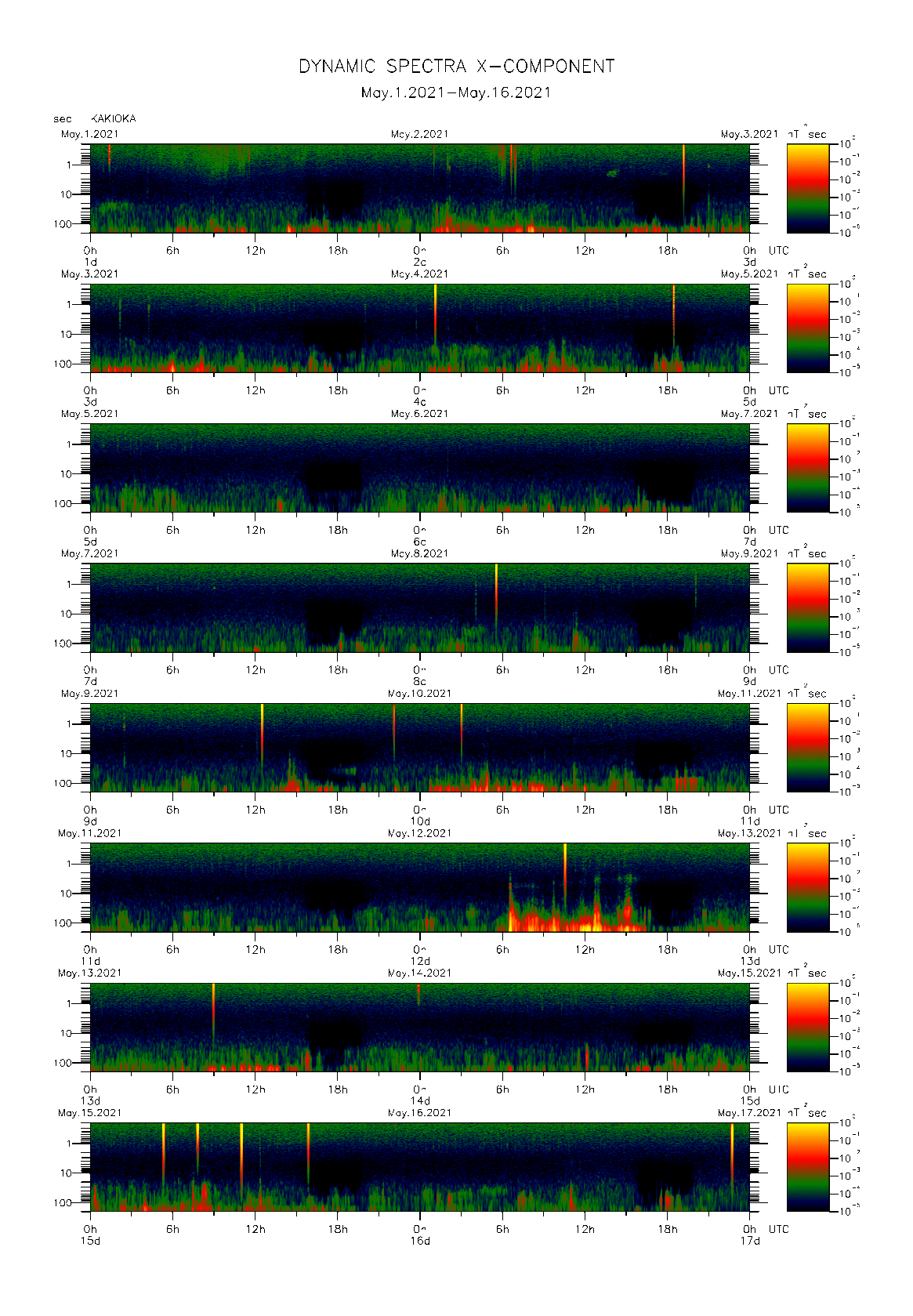 Dynamic spectrum of 0.1-second values of the geomagnetic field observed at Kakioka (01 - 16 May. 2021)