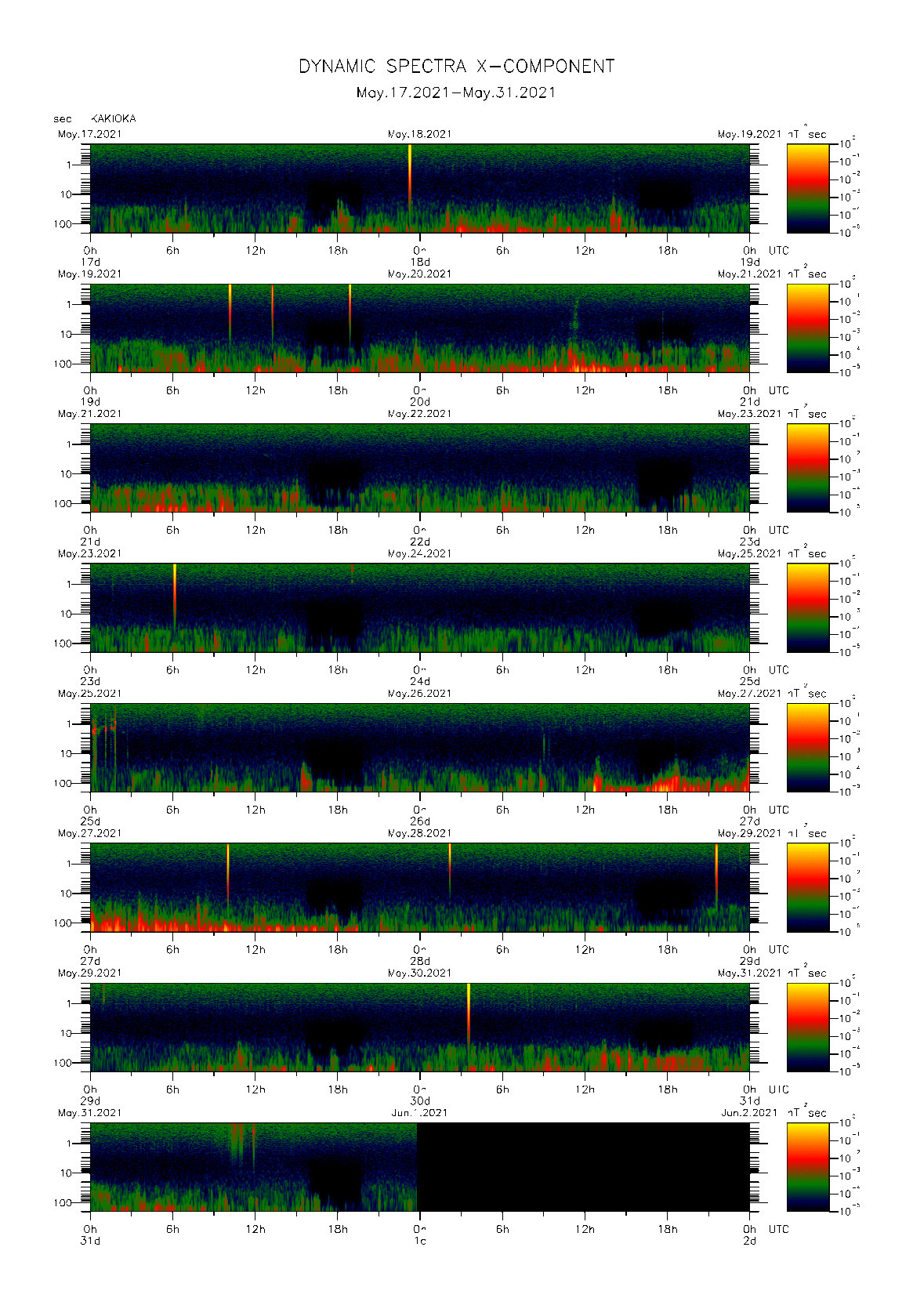 Dynamic spectrum of 0.1-second values of the geomagnetic field observed at Kakioka (17 - 31 May. 2021)
