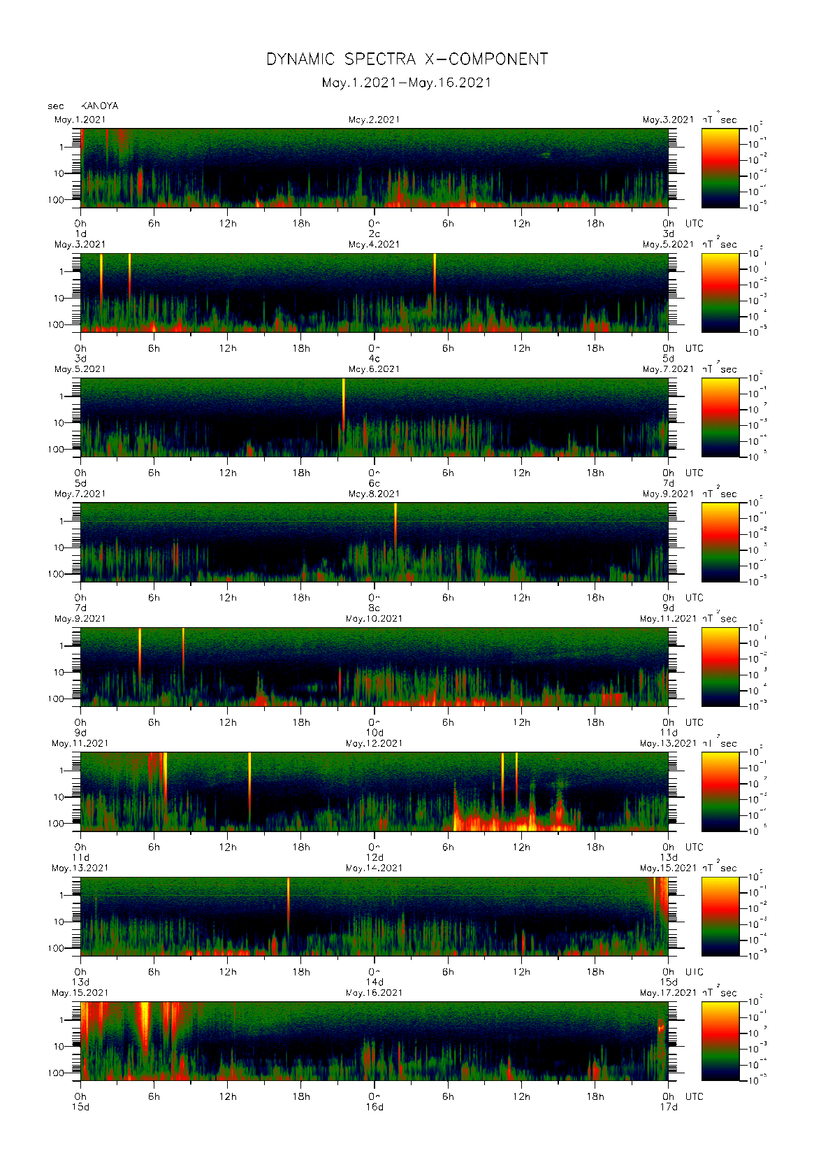 Dynamic spectrum of 0.1-second values of the geomagnetic field observed at Kanoya (01 - 16 May. 2021)