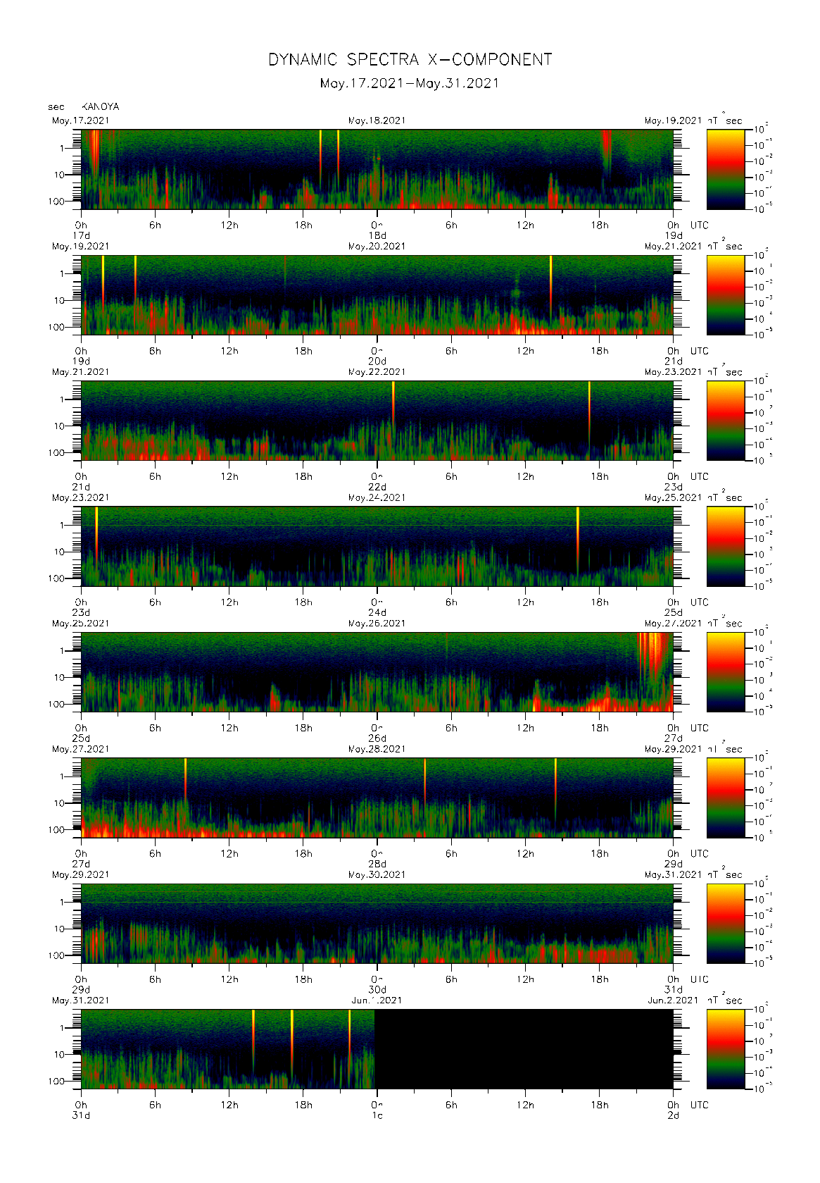 Dynamic spectrum of 0.1-second values of the geomagnetic field observed at Kanoya (17 - 31 May. 2021)