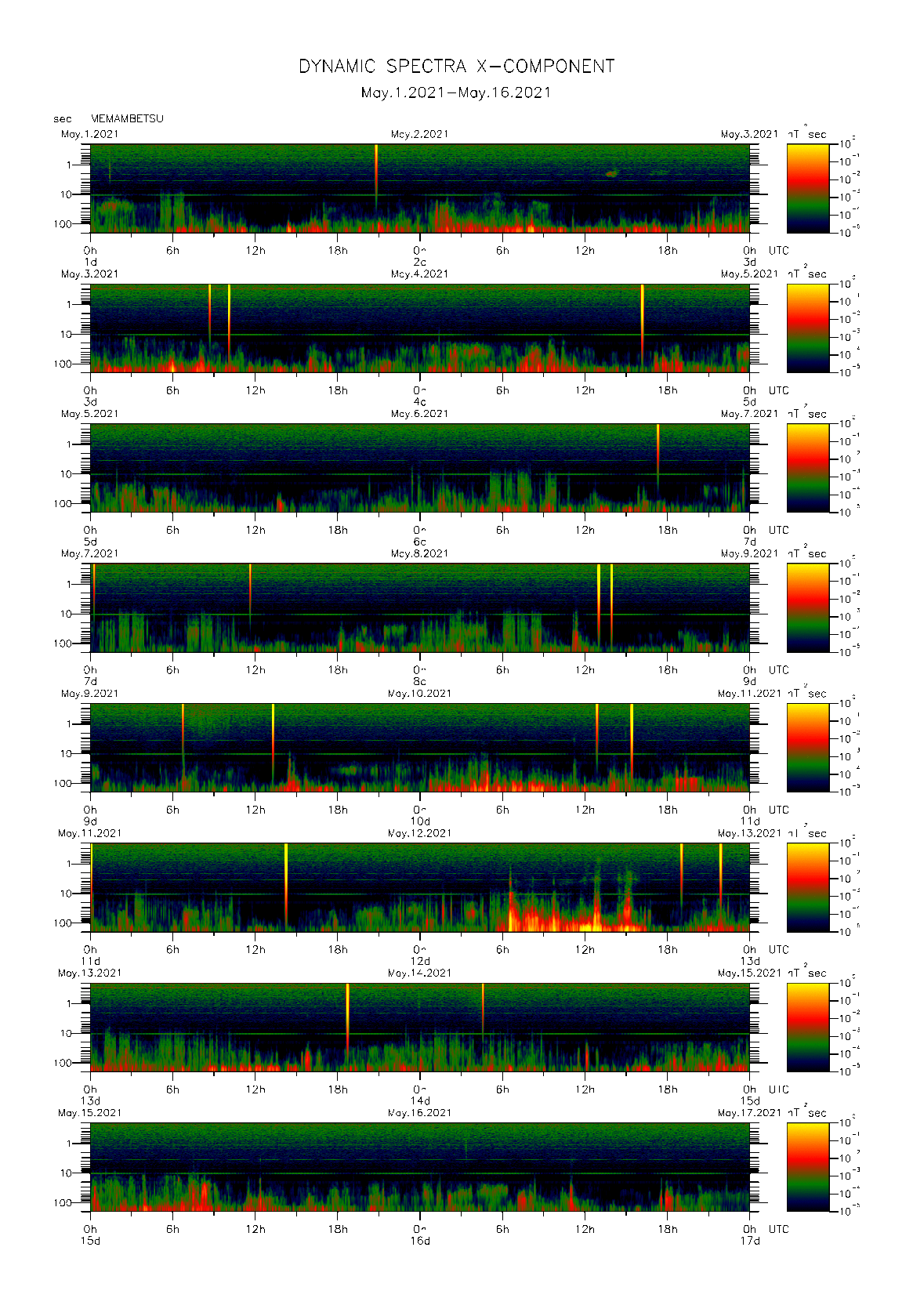 Dynamic spectrum of 0.1-second values of the geomagnetic field observed at Memambetsu (01 - 16 May. 2021)