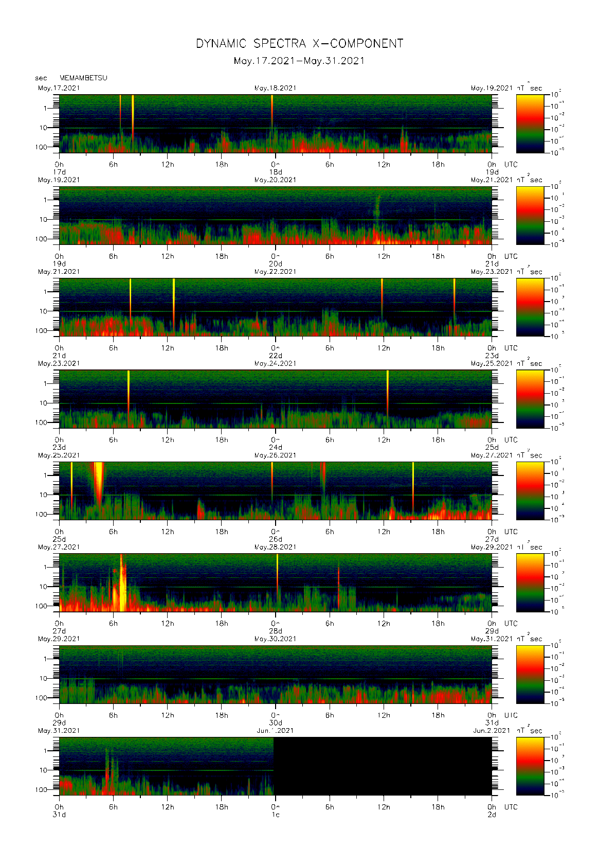 Dynamic spectrum of 0.1-second values of the geomagnetic field observed at Memambetsu (17 - 31 May. 2021)