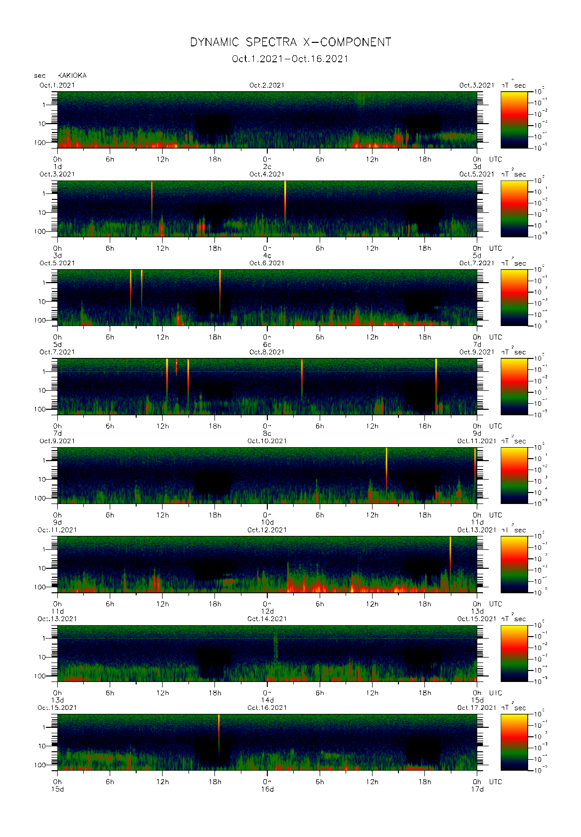 Dynamic spectrum of 0.1-second values of the geomagnetic field observed at Kakioka (01 - 16 Oct. 2021)