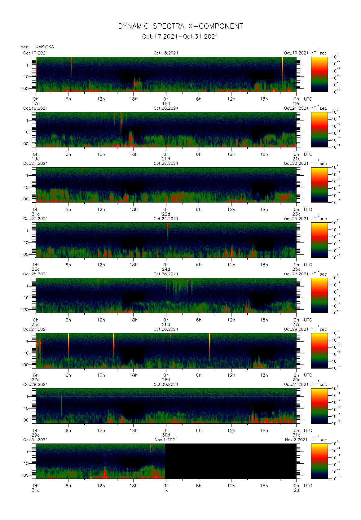 Dynamic spectrum of 0.1-second values of the geomagnetic field observed at Kakioka (17 - 31 Oct. 2021)