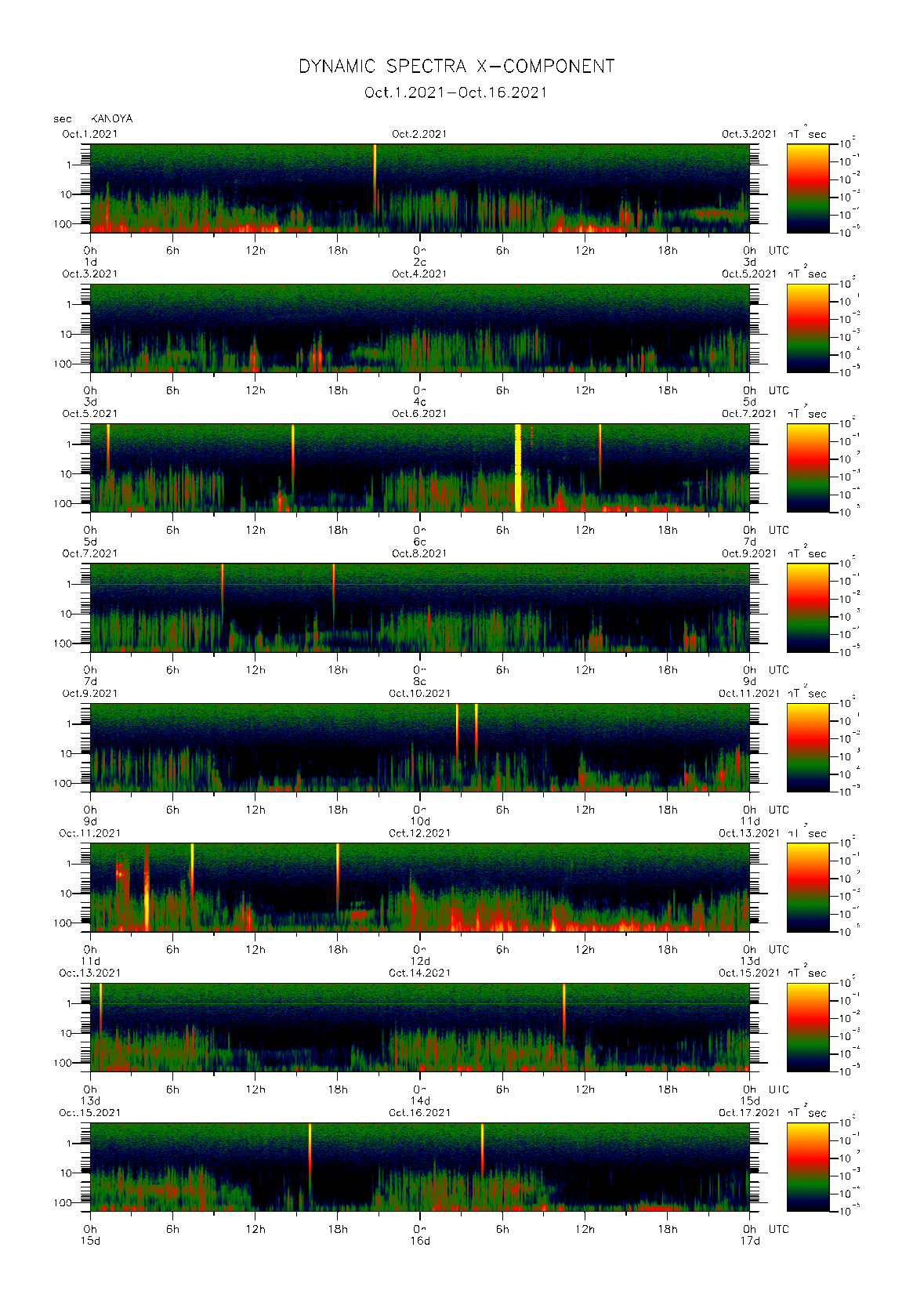 Dynamic spectrum of 0.1-second values of the geomagnetic field observed at Kanoya (01 - 16 Oct. 2021)