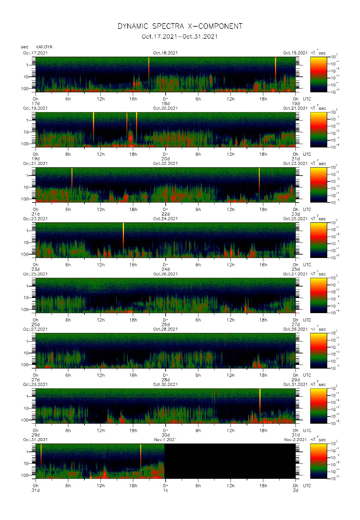 Dynamic spectrum of 0.1-second values of the geomagnetic field observed at Kanoya (17 - 31 Oct. 2021)