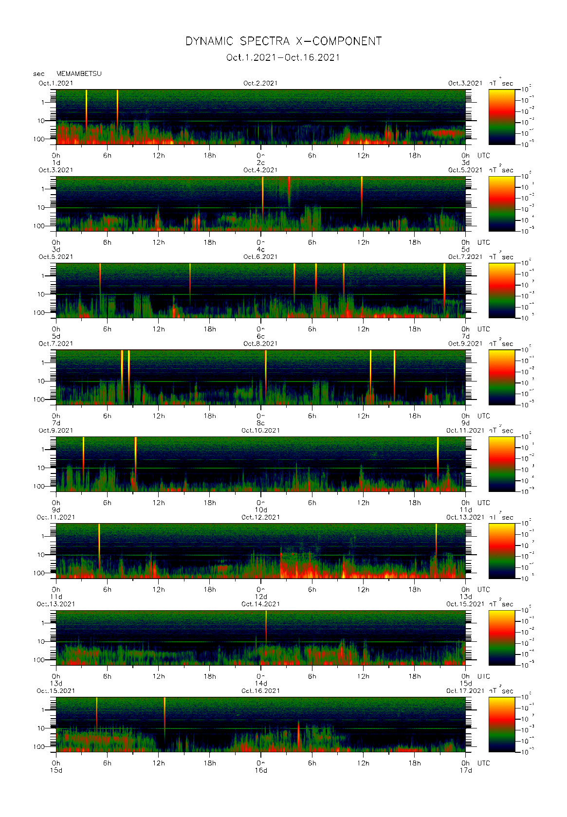 Dynamic spectrum of 0.1-second values of the geomagnetic field observed at Memambetsu (01 - 16 Oct. 2021)