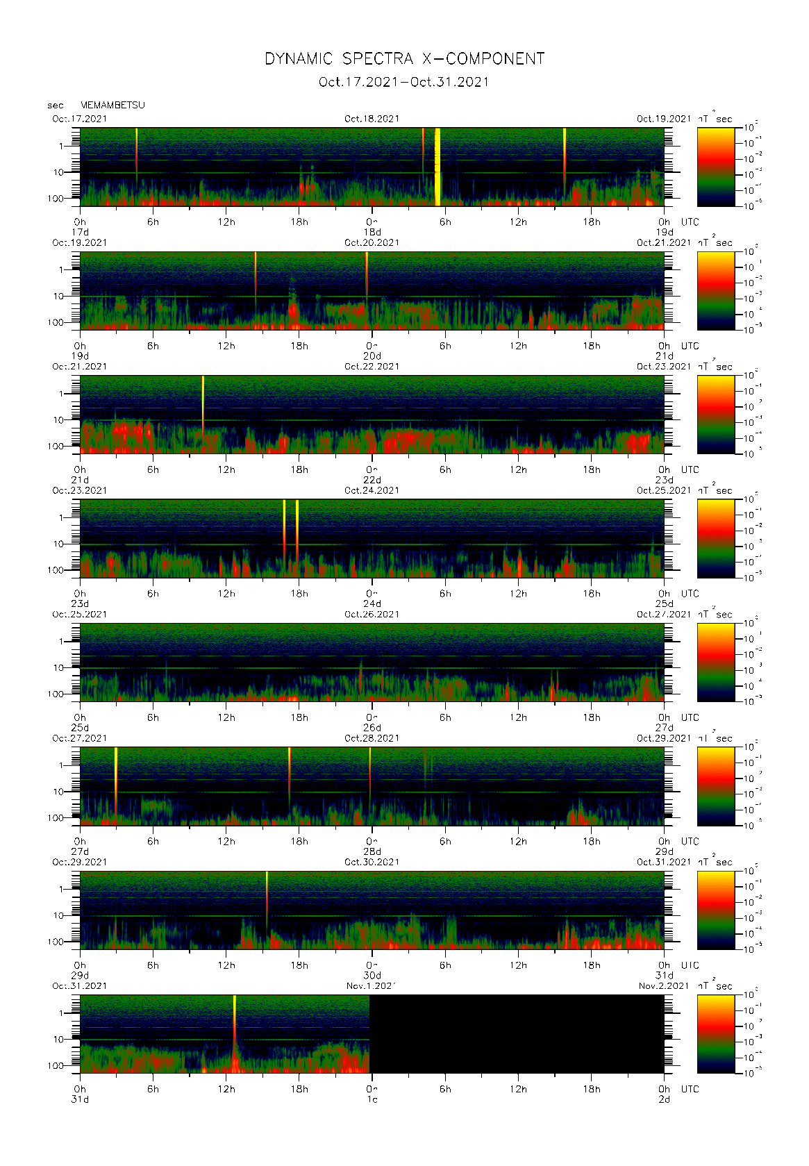 Dynamic spectrum of 0.1-second values of the geomagnetic field observed at Memambetsu (17 - 31 Oct. 2021)