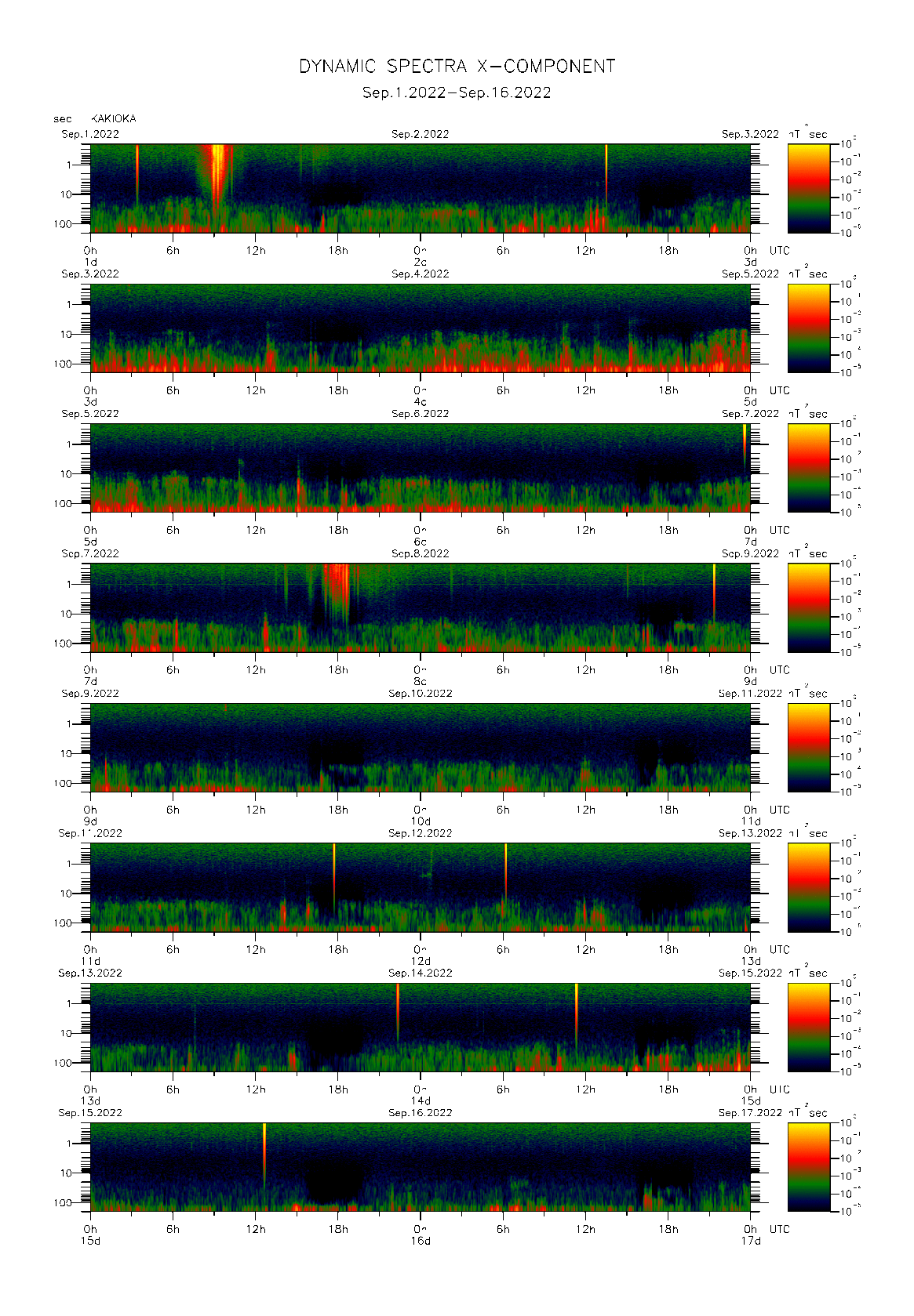 Dynamic spectrum of 0.1-second values of the geomagnetic field observed at Kakioka (01 - 16 Sep. 2022)