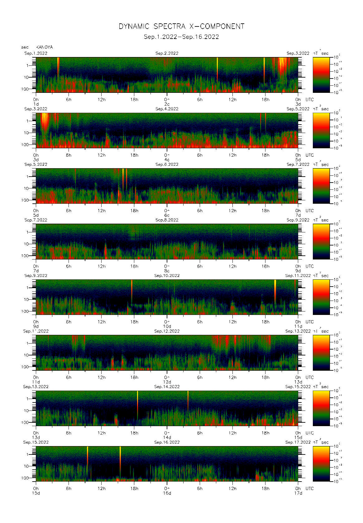 Dynamic spectrum of 0.1-second values of the geomagnetic field observed at Kanoya (01 - 16 Sep. 2022)