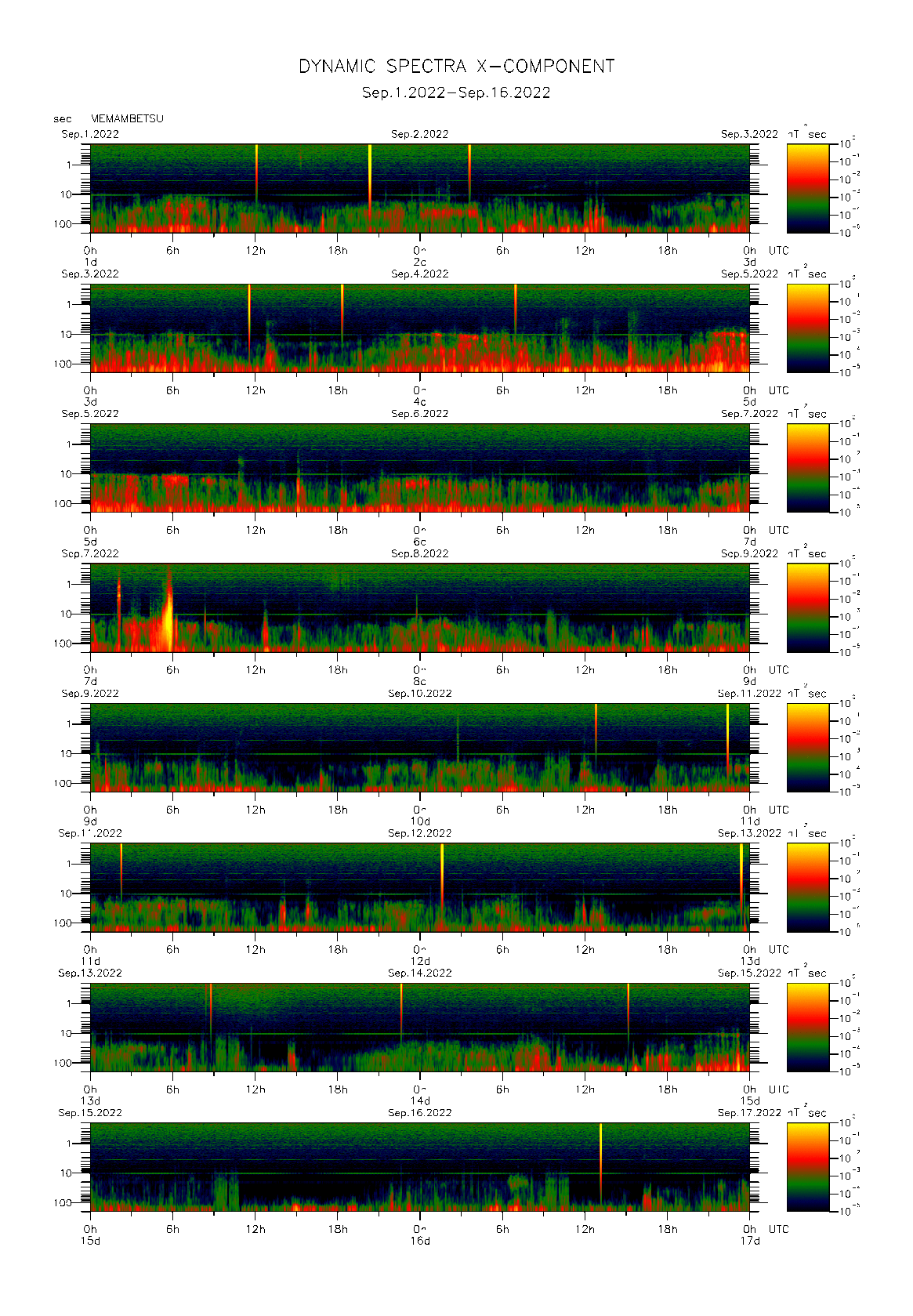 Dynamic spectrum of 0.1-second values of the geomagnetic field observed at Memambetsu (01 - 16 Sep. 2022)