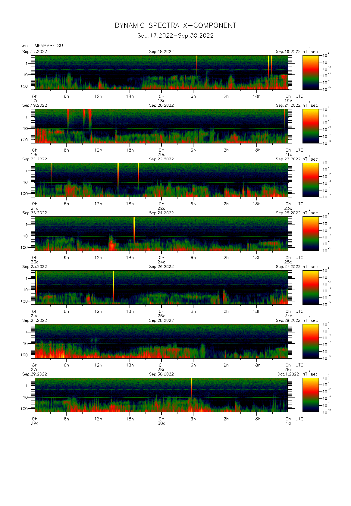 Dynamic spectrum of 0.1-second values of the geomagnetic field observed at Memambetsu (17 - 30 Sep. 2022)