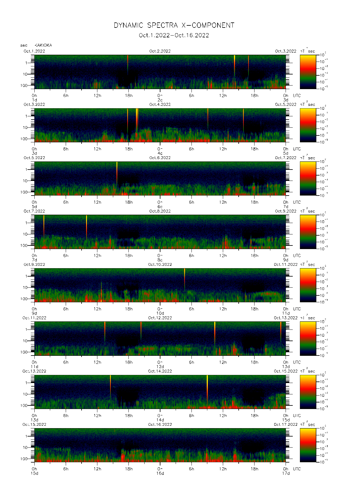 Dynamic spectrum of 0.1-second values of the geomagnetic field observed at Kakioka (01 - 16 Oct. 2022)