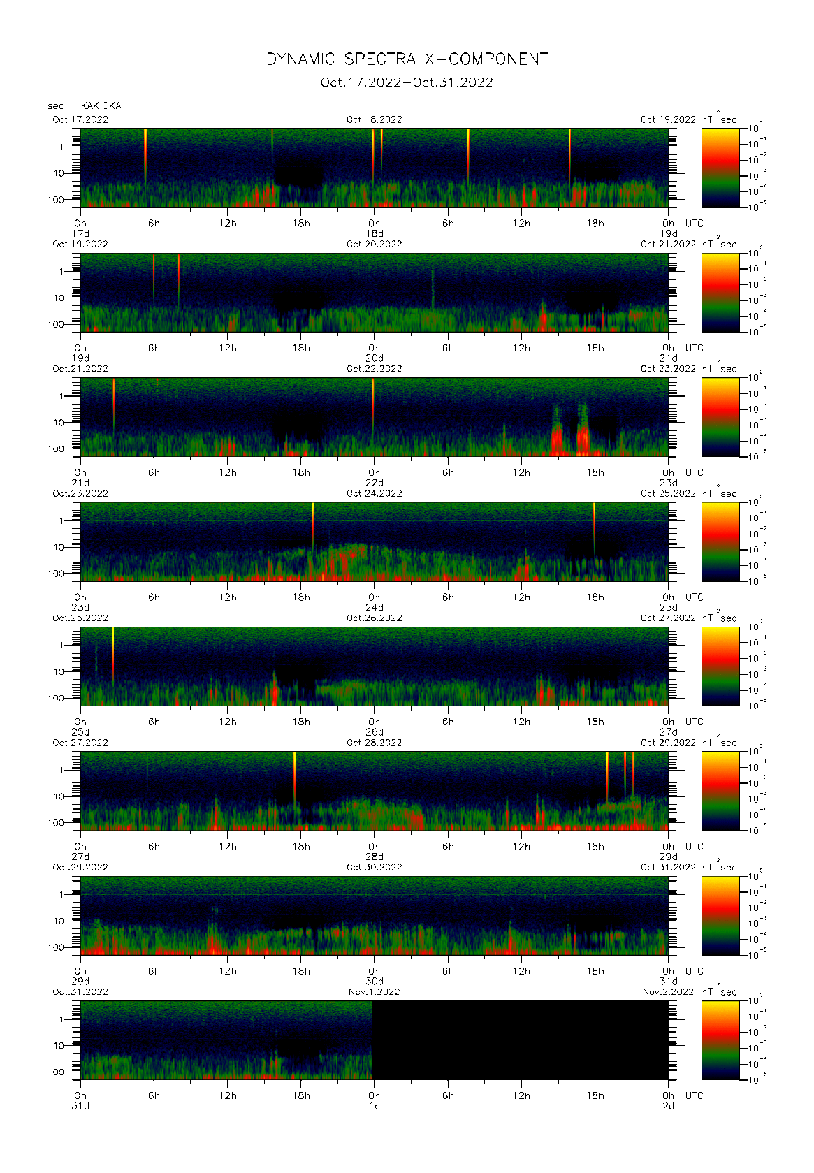Dynamic spectrum of 0.1-second values of the geomagnetic field observed at Kakioka (17 - 31 Oct. 2022)