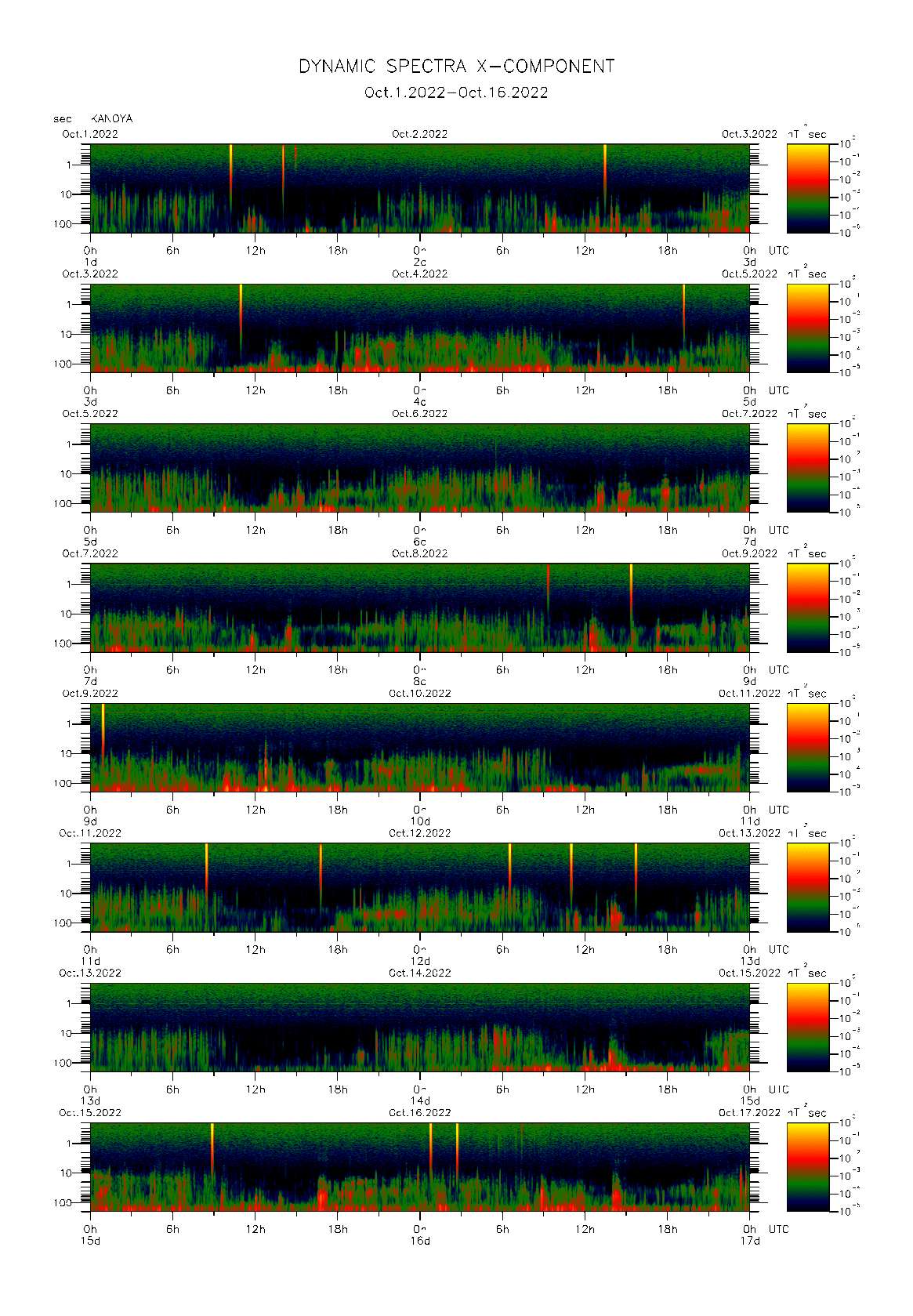 Dynamic spectrum of 0.1-second values of the geomagnetic field observed at Kanoya (01 - 16 Oct. 2022)