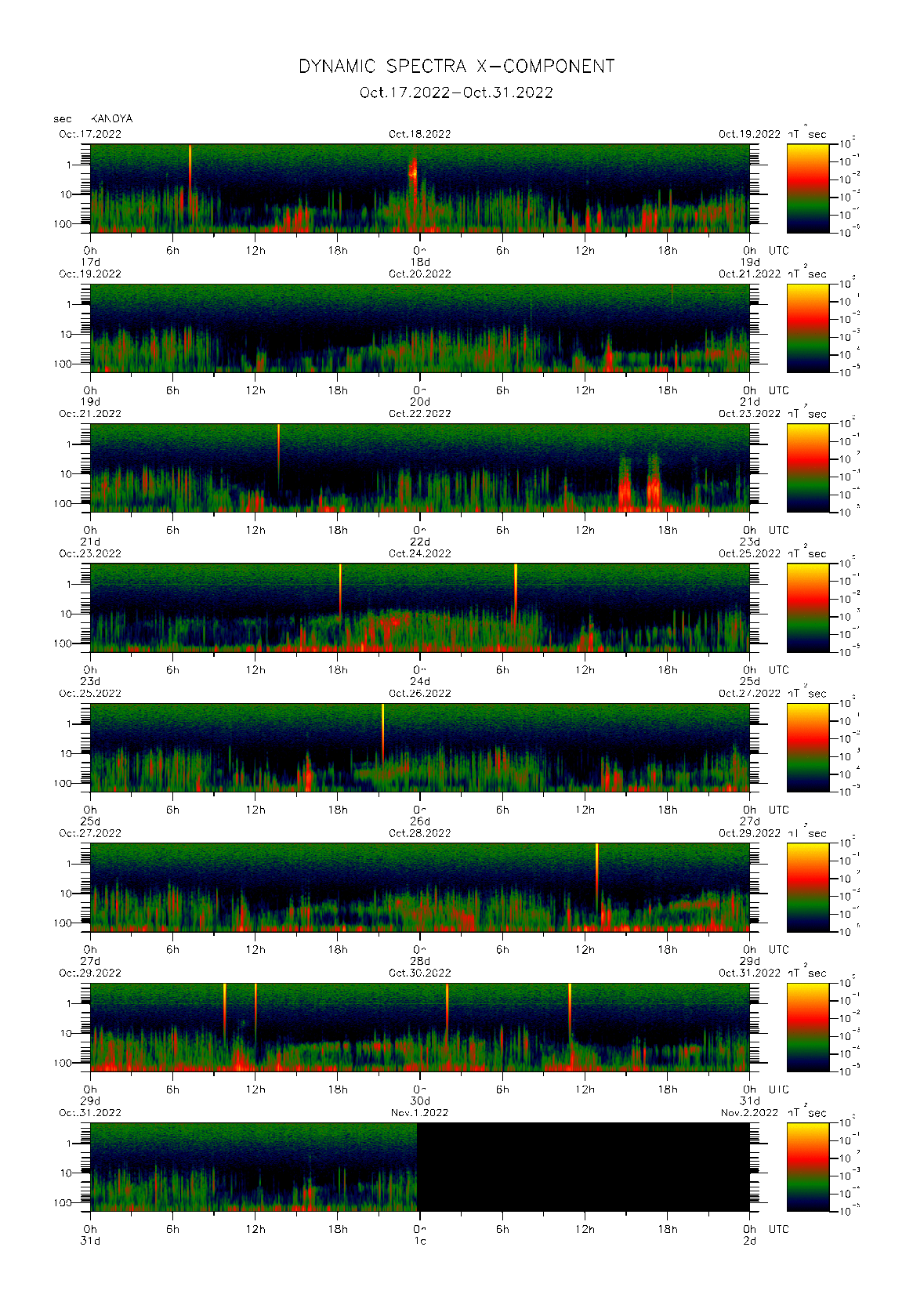 Dynamic spectrum of 0.1-second values of the geomagnetic field observed at Kanoya (17 - 31 Oct. 2022)
