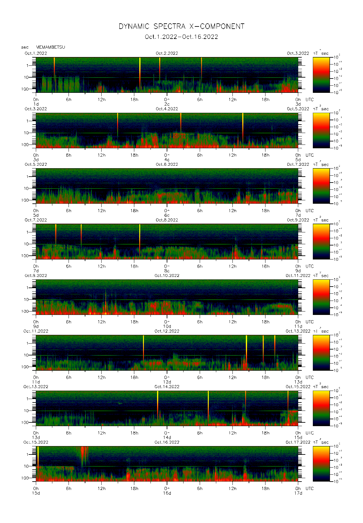 Dynamic spectrum of 0.1-second values of the geomagnetic field observed at Memambetsu (01 - 16 Oct. 2022)