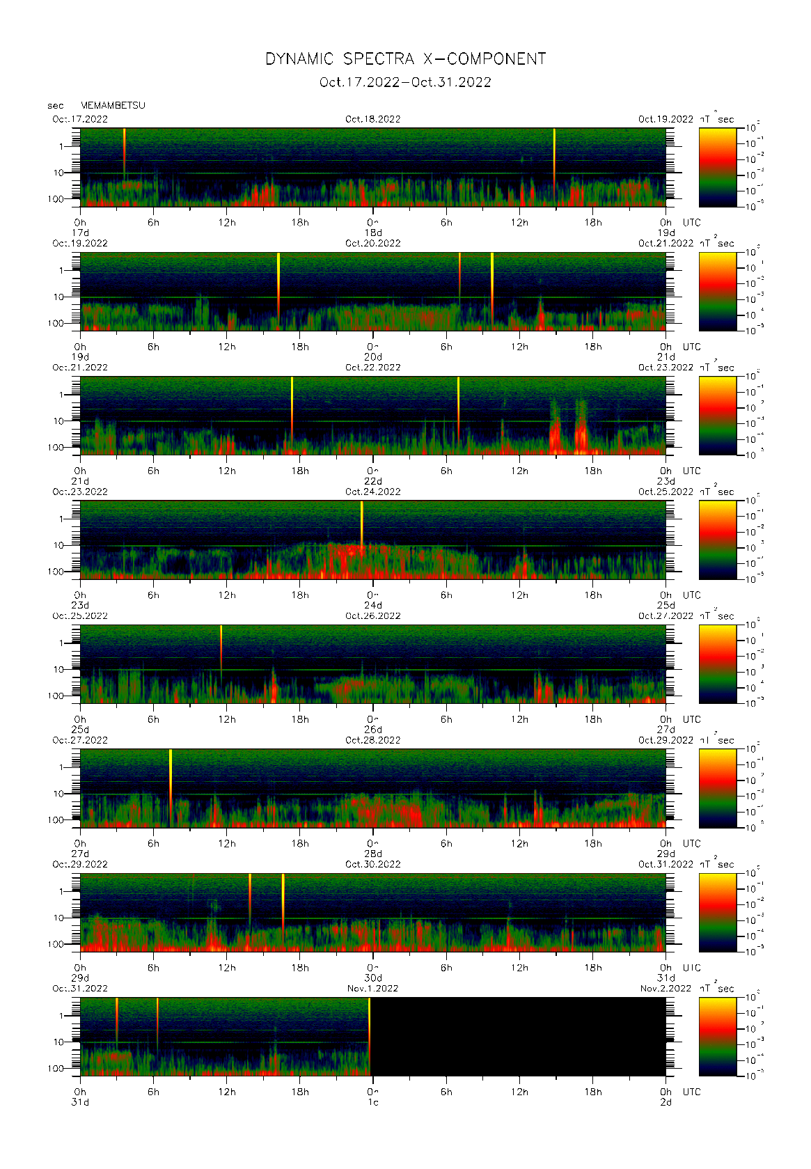 Dynamic spectrum of 0.1-second values of the geomagnetic field observed at Memambetsu (17 - 31 Oct. 2022)