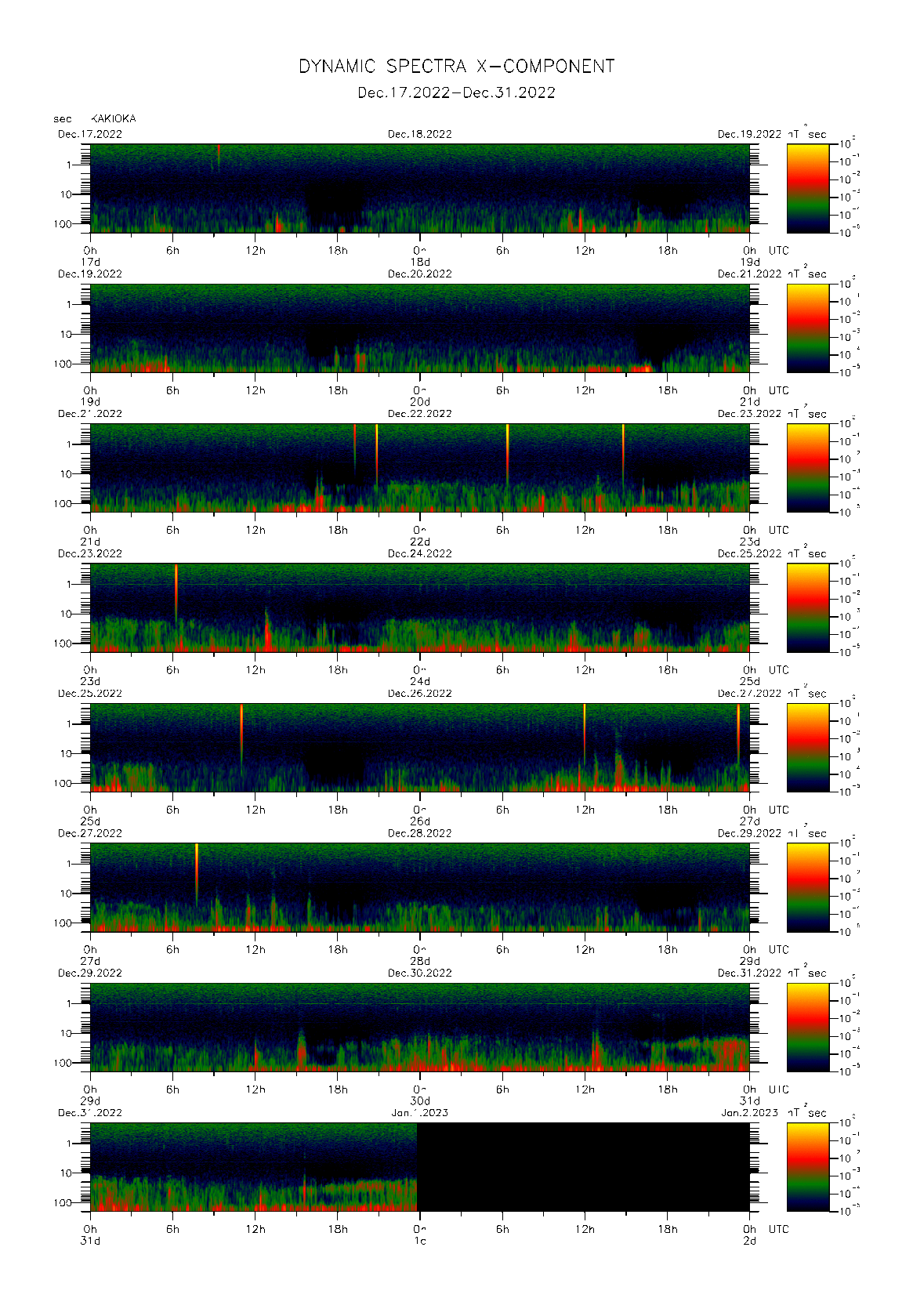 Dynamic spectrum of 0.1-second values of the geomagnetic field observed at Kakioka (17 - 31 Dec. 2022)