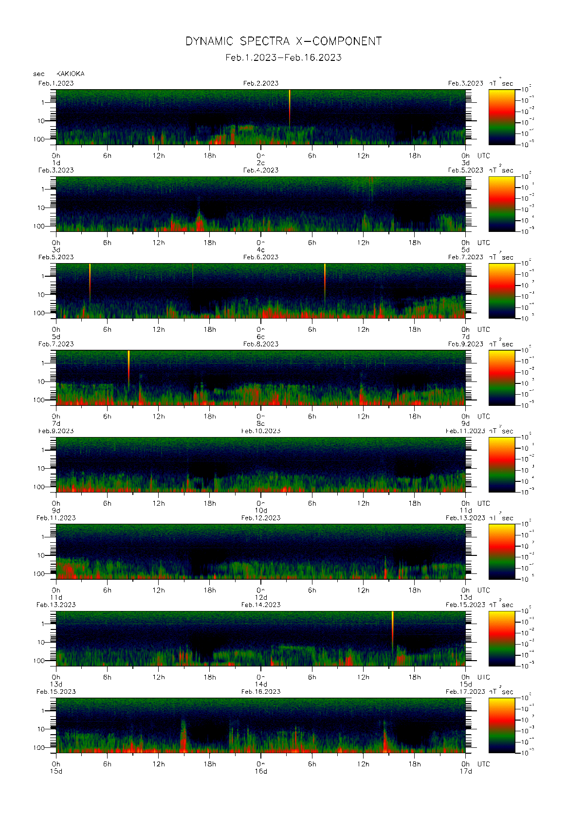 Dynamic spectrum of 0.1-second values of the geomagnetic field observed at Kakioka (01 - 16 Fab. 2023)