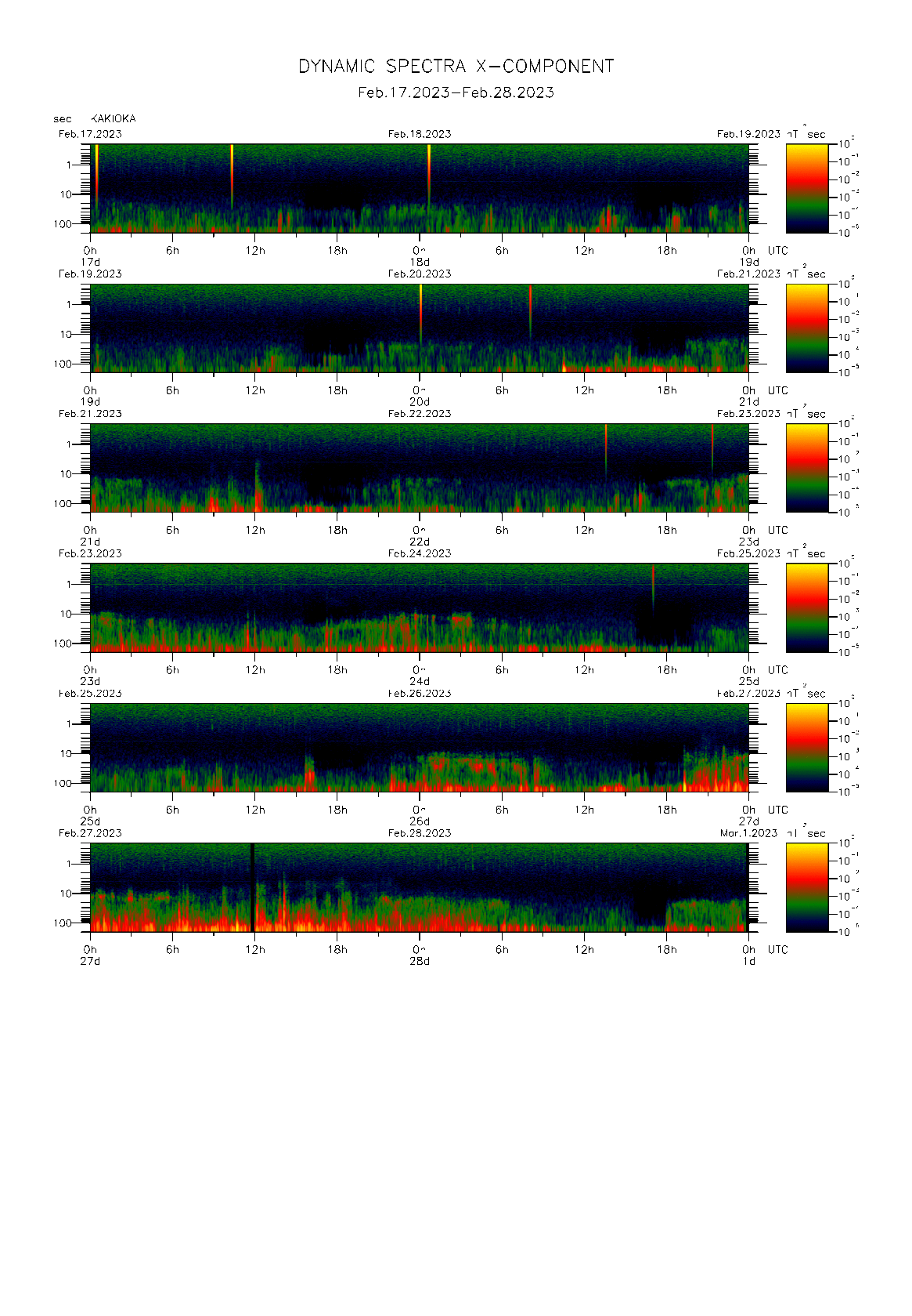 Dynamic spectrum of 0.1-second values of the geomagnetic field observed at Kakioka (17 - 28 Fab. 2023)