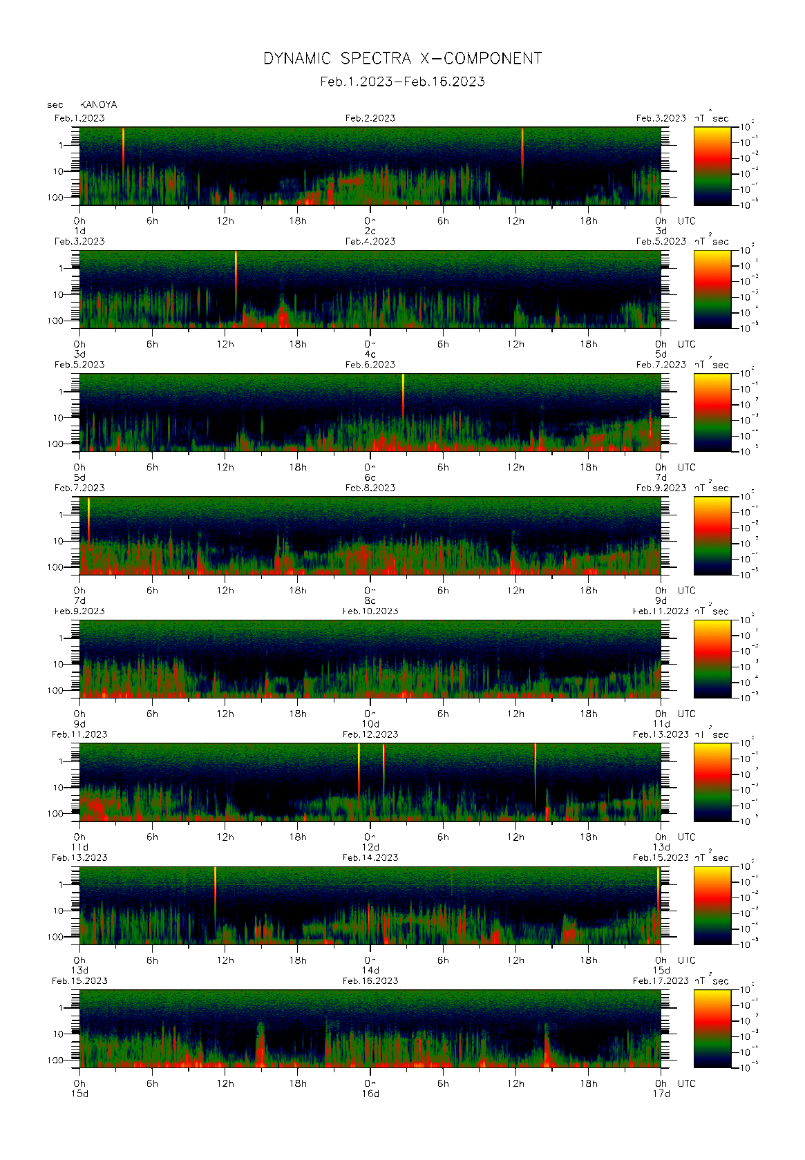 Dynamic spectrum of 0.1-second values of the geomagnetic field observed at Kanoya (01 - 16 Fab. 2023)