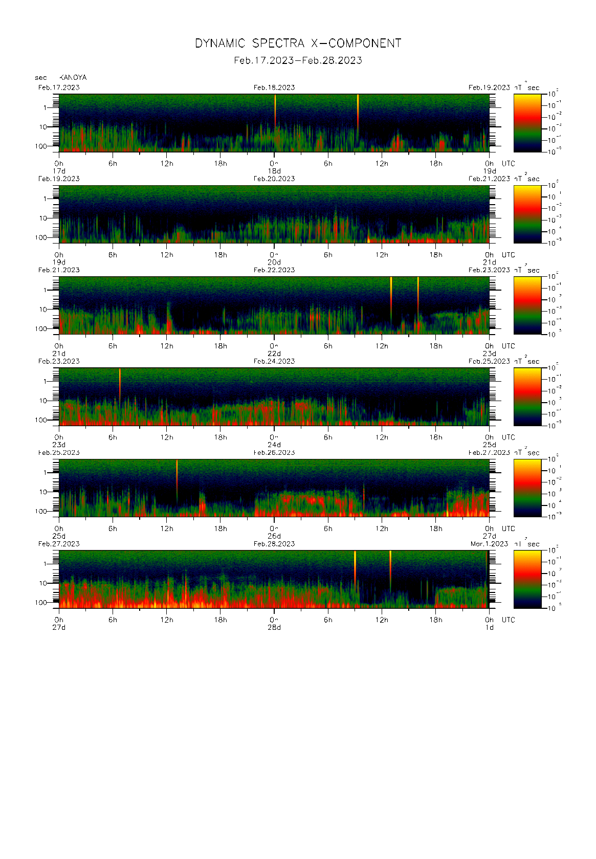 Dynamic spectrum of 0.1-second values of the geomagnetic field observed at Kanoya (17 - 28 Fab. 2023)