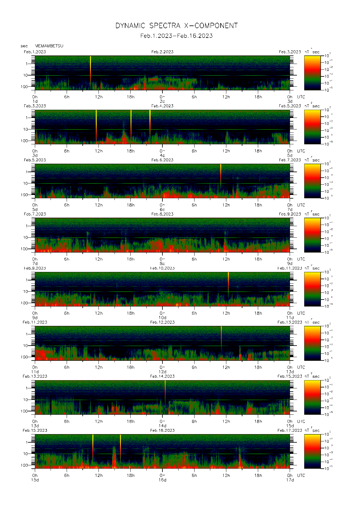 Dynamic spectrum of 0.1-second values of the geomagnetic field observed at Memambetsu (01 - 16 Fab. 2023)
