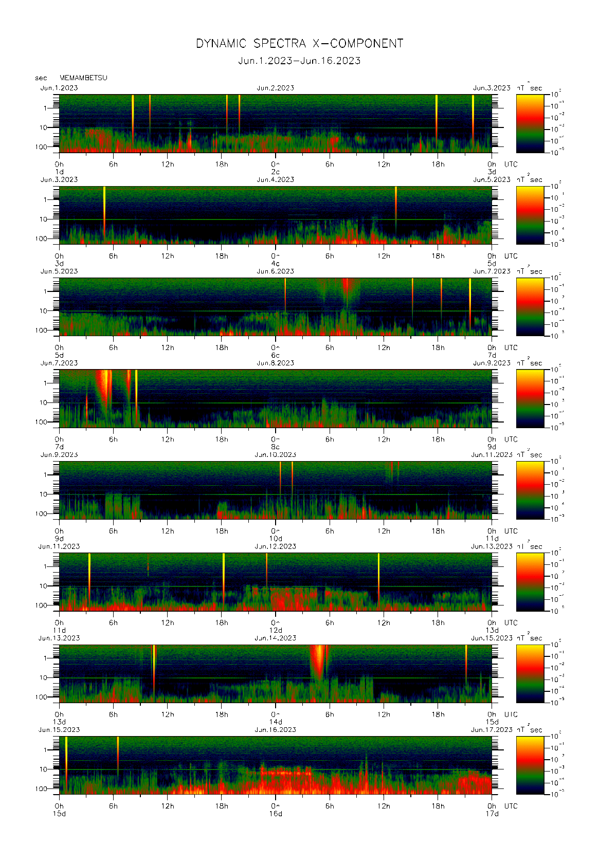 Dynamic spectrum of 0.1-second values of the geomagnetic field observed at Memambetsu (01 - 16 Jun. 2023)