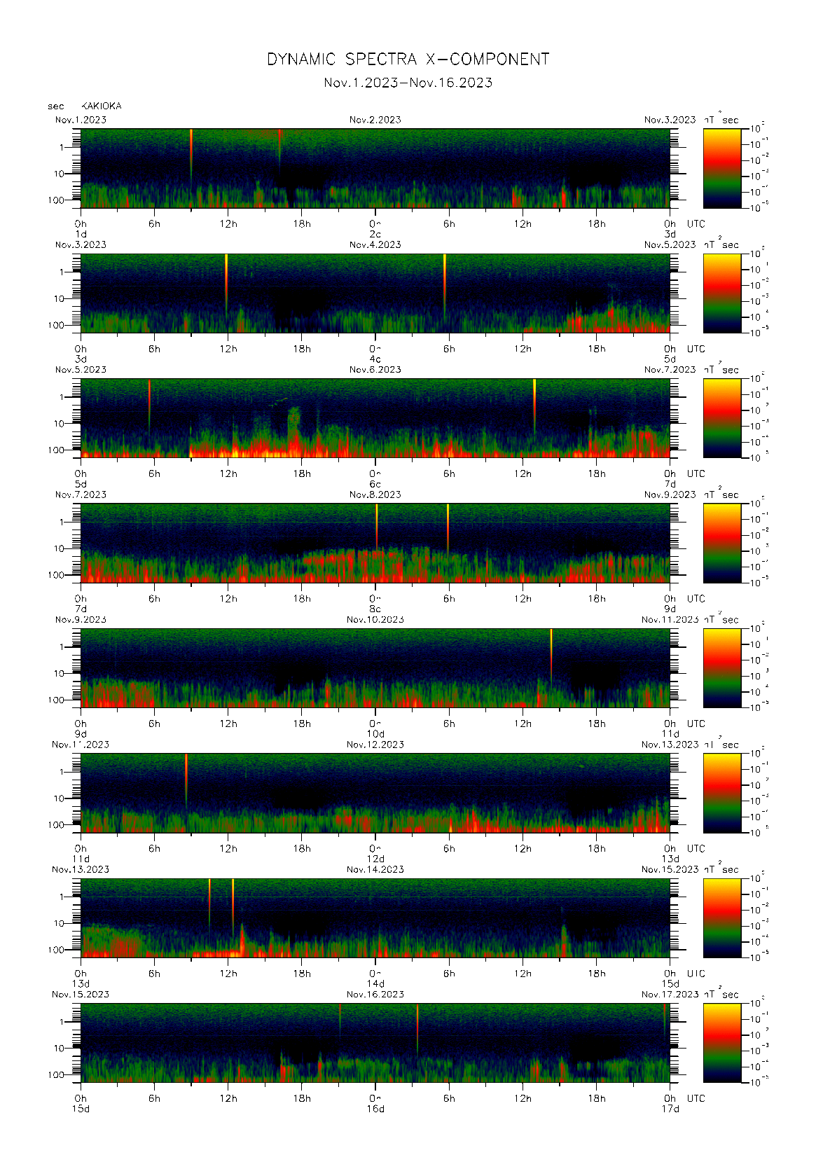 Dynamic spectrum of 0.1-second values of the geomagnetic field observed at Kakioka (01 - 16 Nov. 2023)