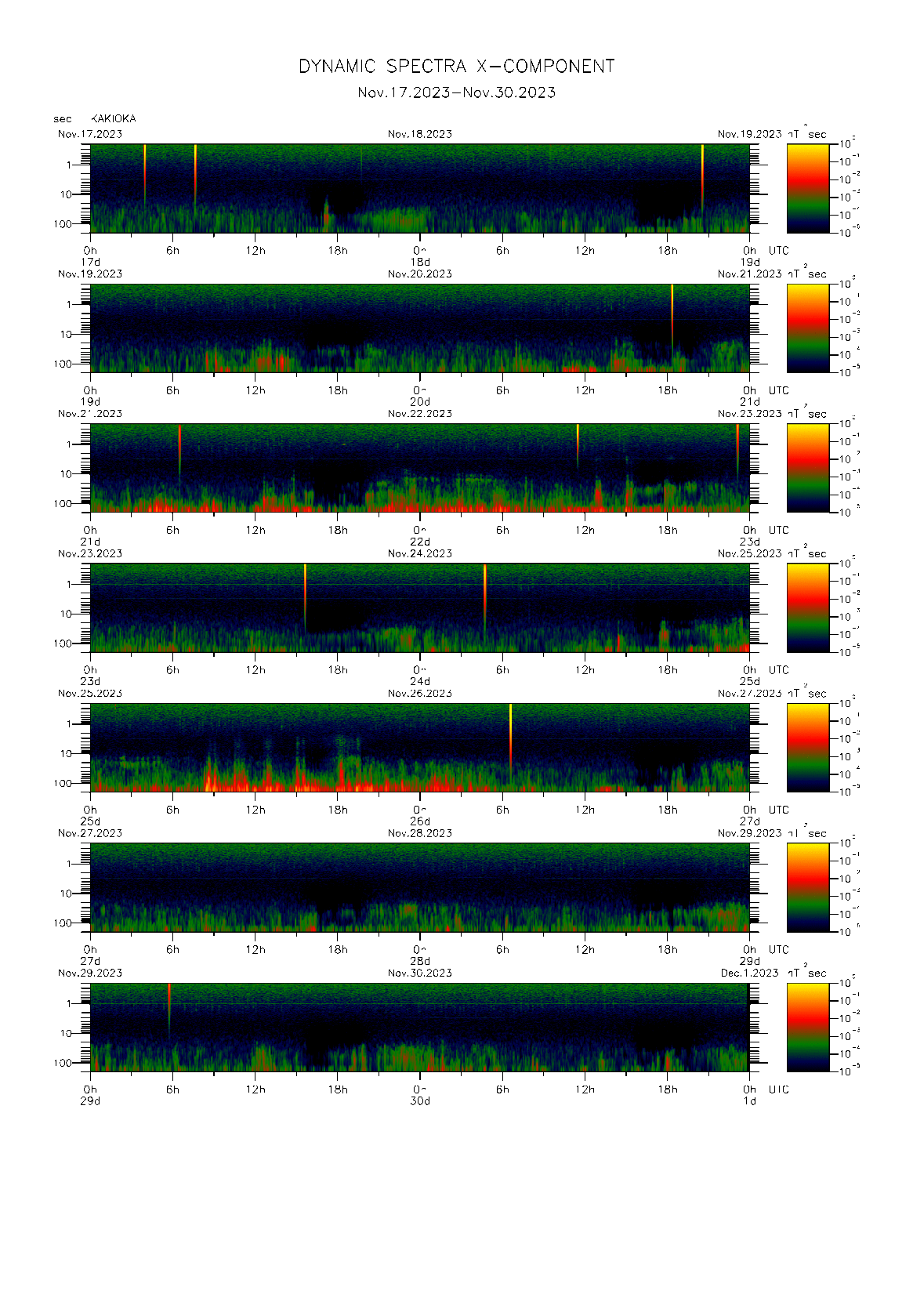 Dynamic spectrum of 0.1-second values of the geomagnetic field observed at Kakioka (17 - 30 Nov. 2023)