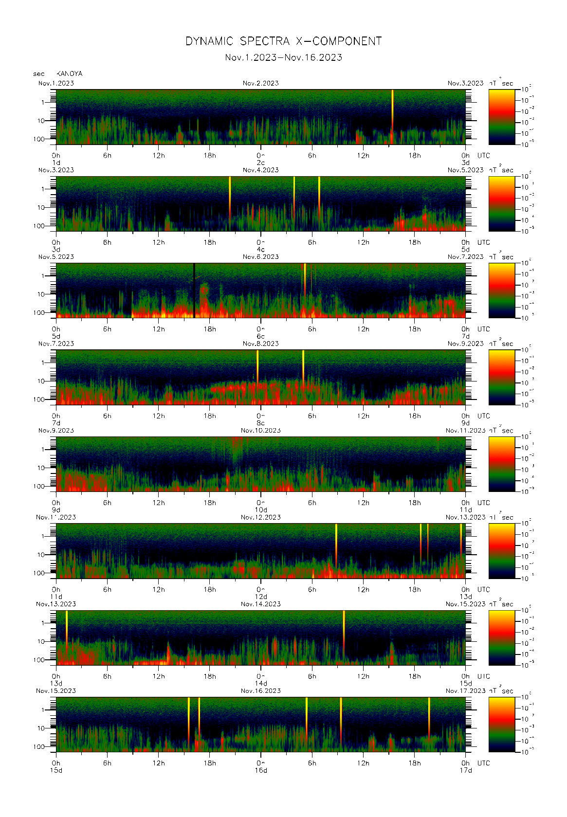 Dynamic spectrum of 0.1-second values of the geomagnetic field observed at Kanoya (01 - 16 Nov. 2023)