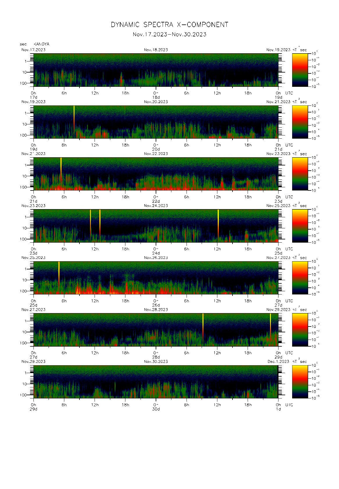 Dynamic spectrum of 0.1-second values of the geomagnetic field observed at Kanoya (17 - 30 Nov. 2023)