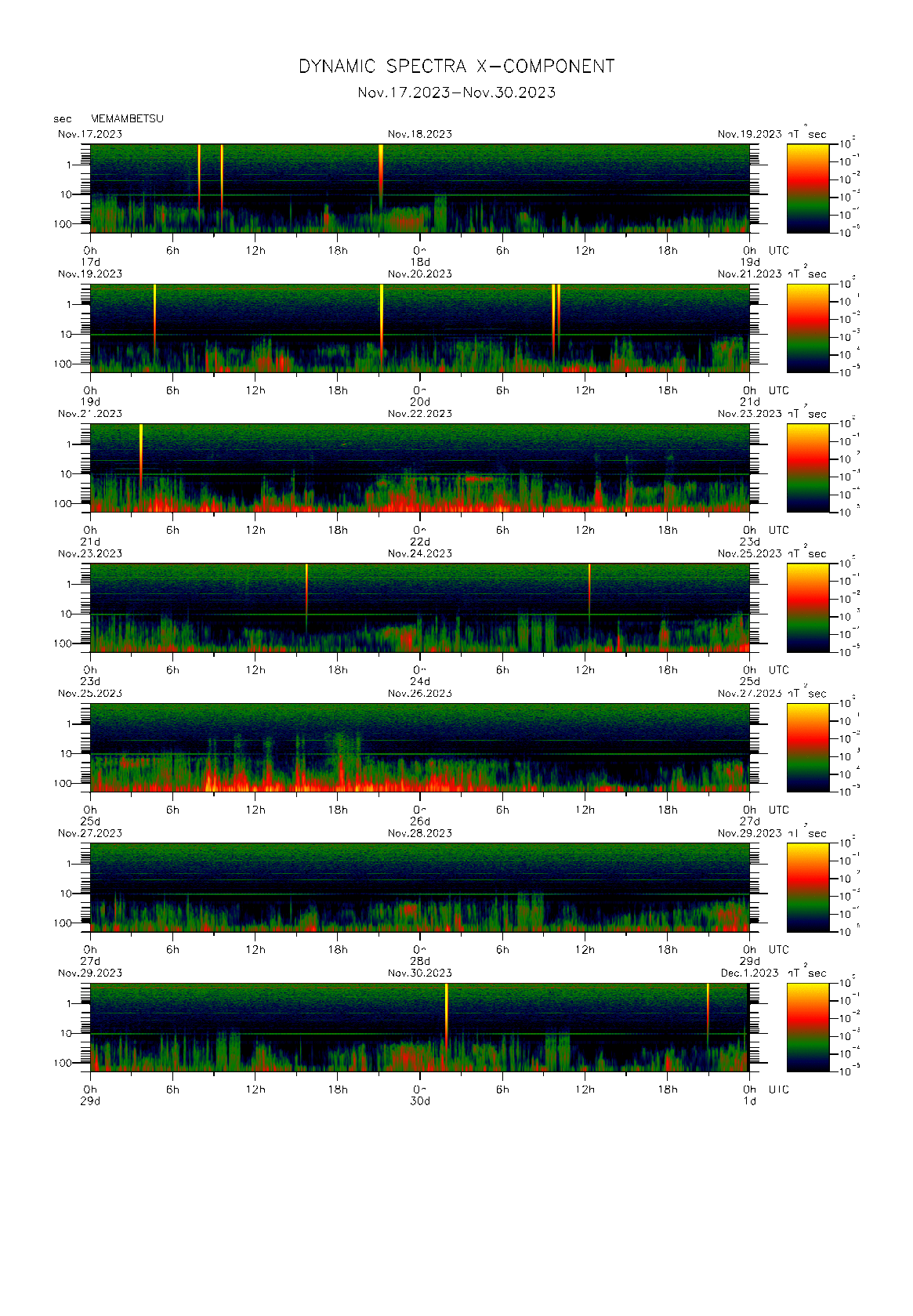 Dynamic spectrum of 0.1-second values of the geomagnetic field observed at Memambetsu (17 - 30 Nov. 2023)