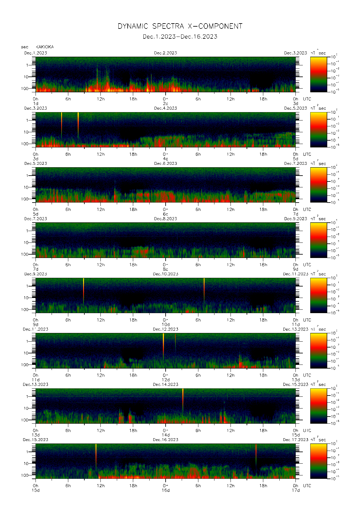 Dynamic spectrum of 0.1-second values of the geomagnetic field observed at Kakioka (01 - 16 Dec. 2023)