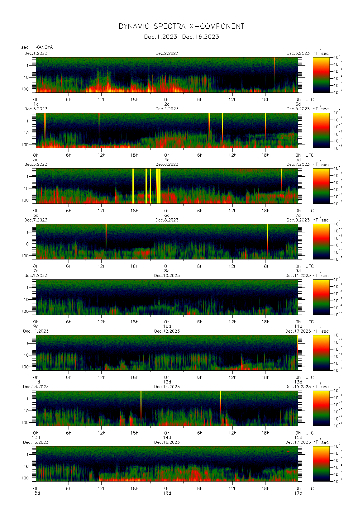 Dynamic spectrum of 0.1-second values of the geomagnetic field observed at Kanoya (01 - 16 Dec. 2023)