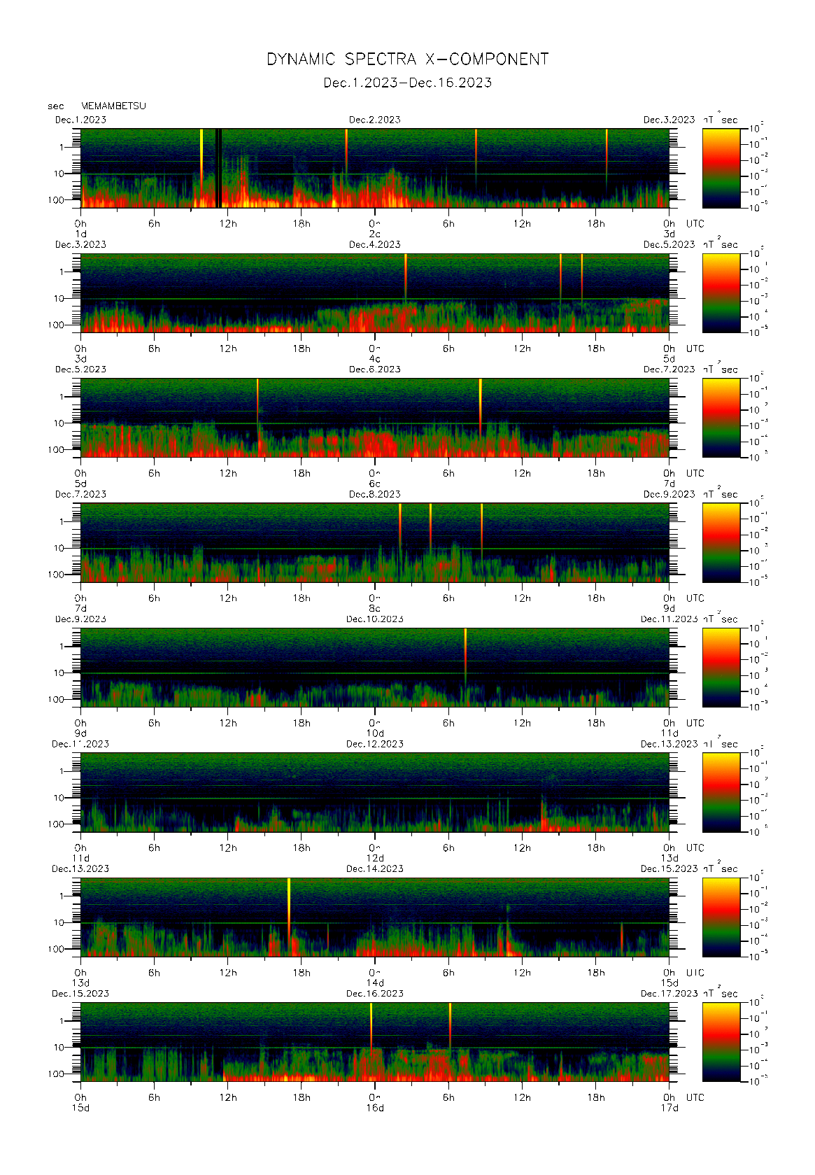 Dynamic spectrum of 0.1-second values of the geomagnetic field observed at Memambetsu (01 - 16 Dec. 2023)