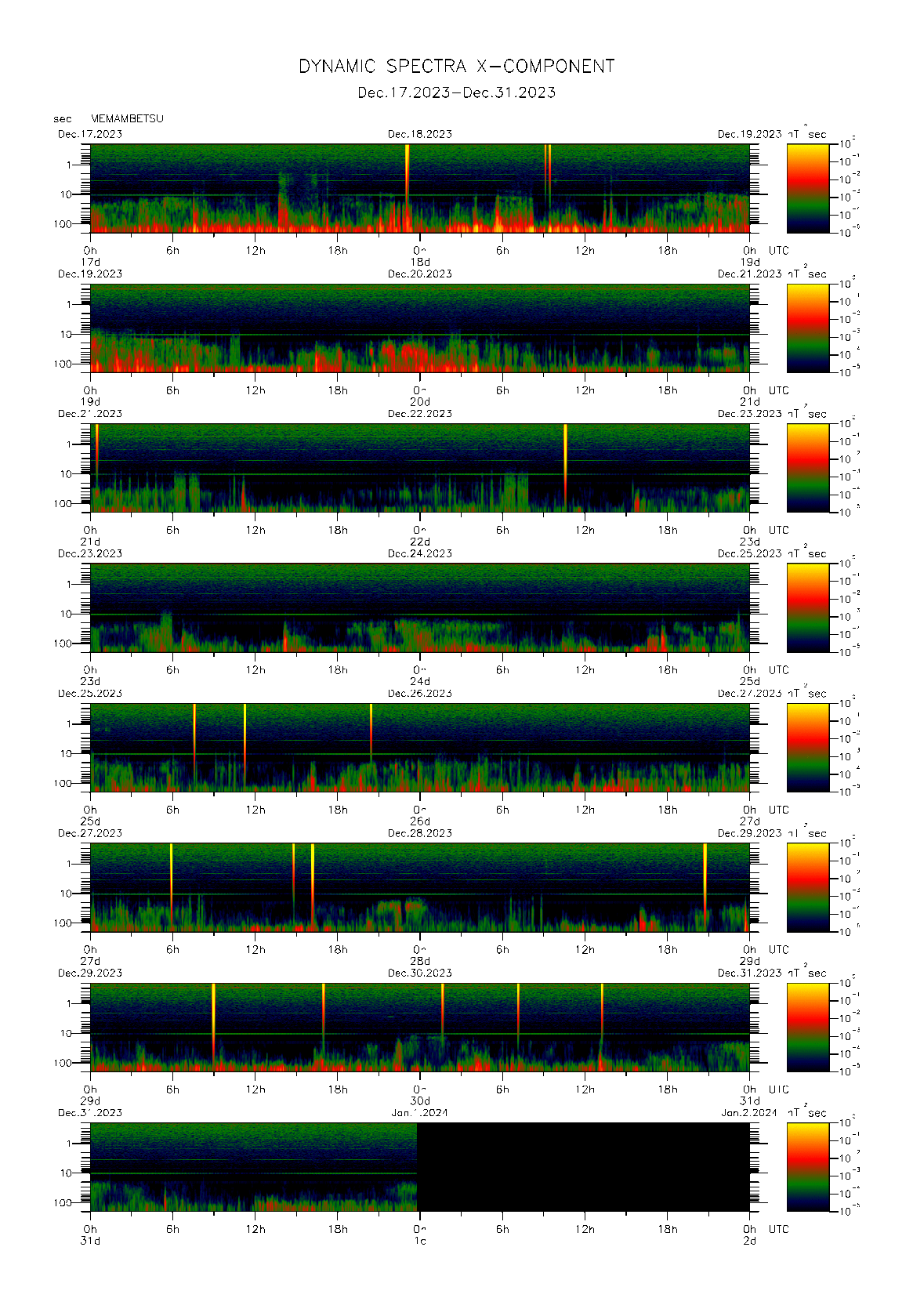 Dynamic spectrum of 0.1-second values of the geomagnetic field observed at Memambetsu (17 - 31 Dec. 2023)
