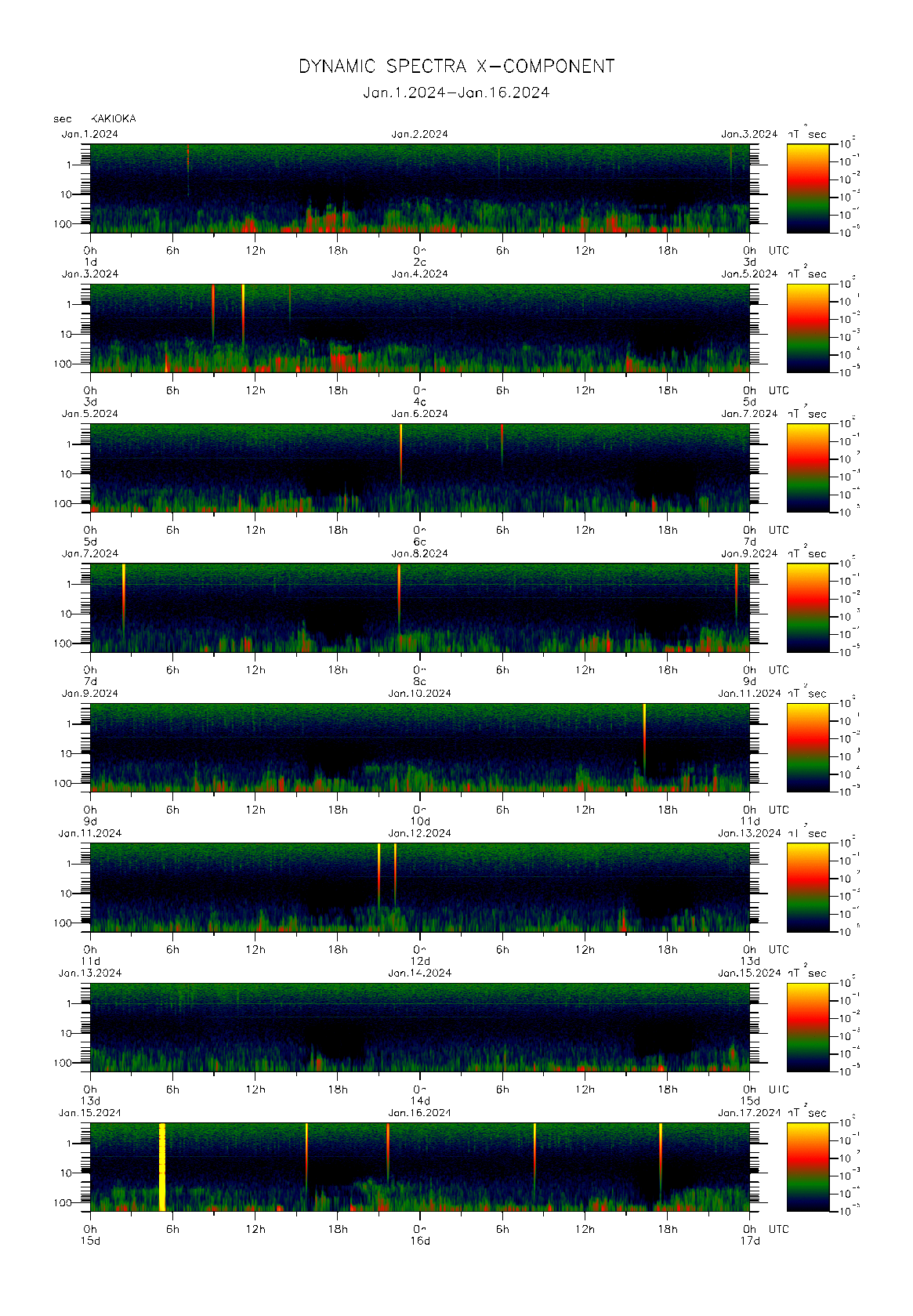 Dynamic spectrum of 0.1-second values of the geomagnetic field observed at Kakioka (01 - 16 Jan. 2024)