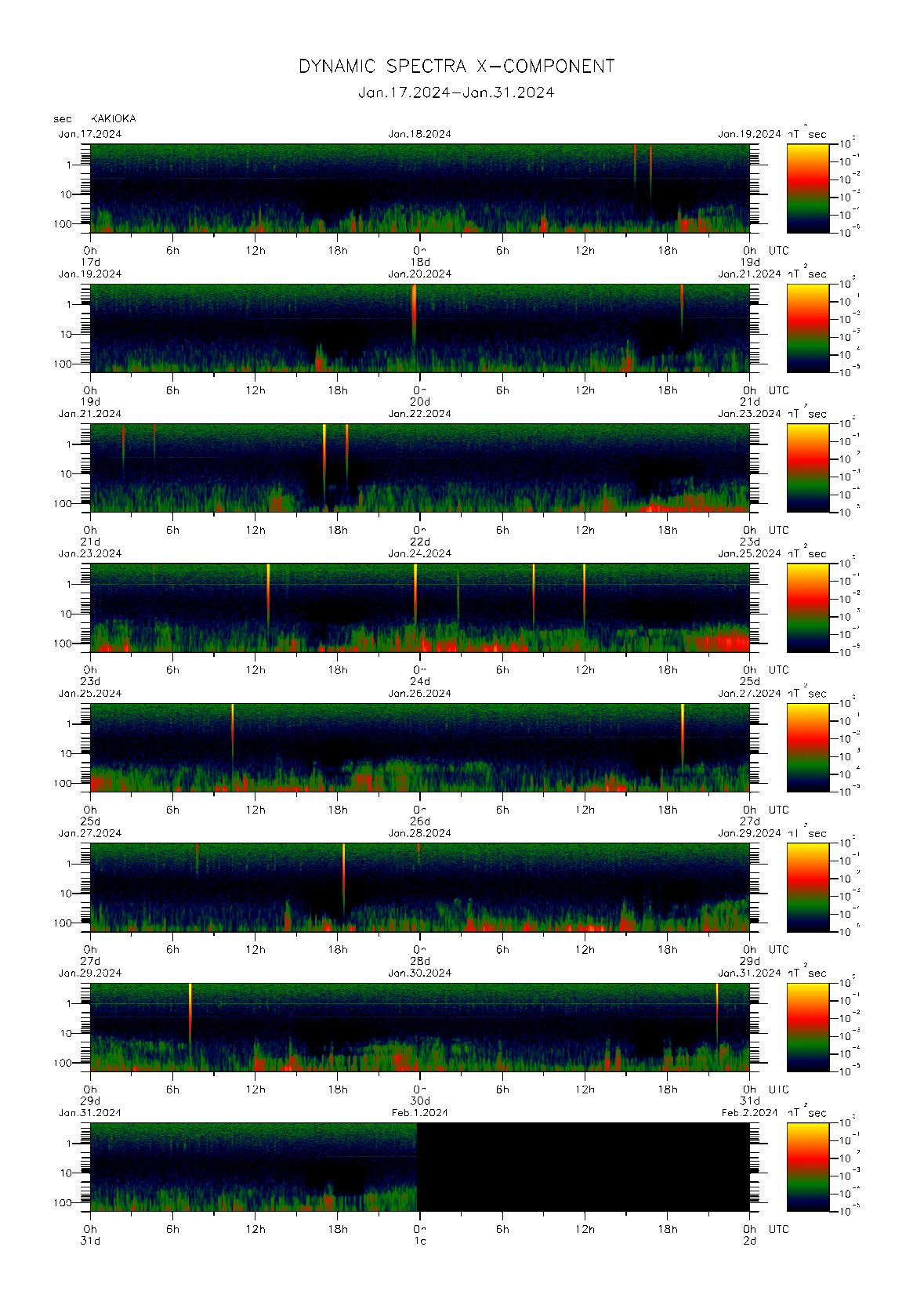 Dynamic spectrum of 0.1-second values of the geomagnetic field observed at Kakioka (17 - 31 Jan. 2024)