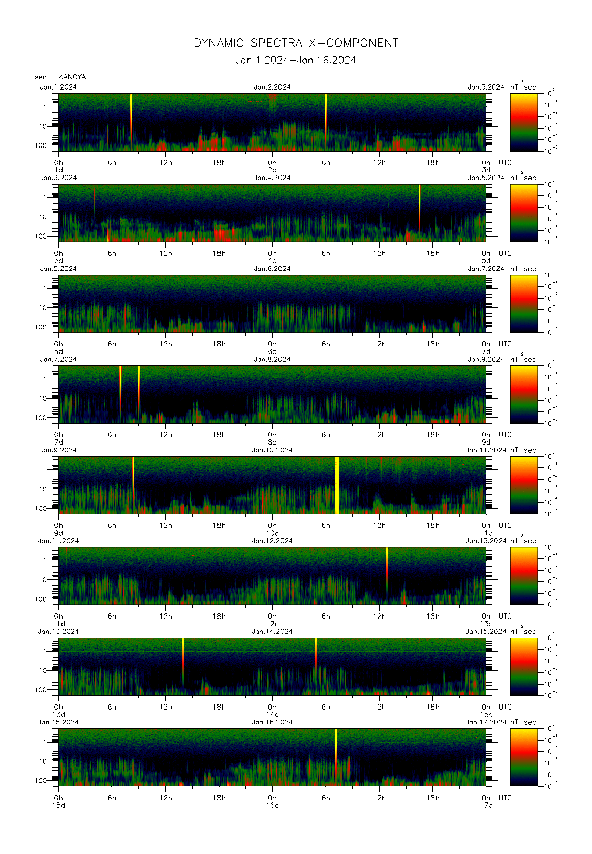 Dynamic spectrum of 0.1-second values of the geomagnetic field observed at Kanoya (01 - 16 Jan. 2024)