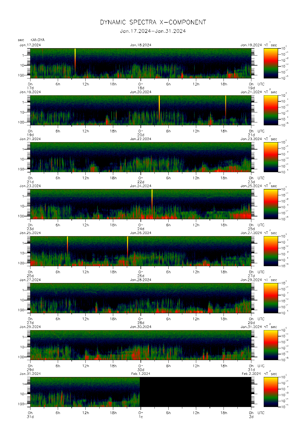 Dynamic spectrum of 0.1-second values of the geomagnetic field observed at Kanoya (17 - 31 Jan. 2024)
