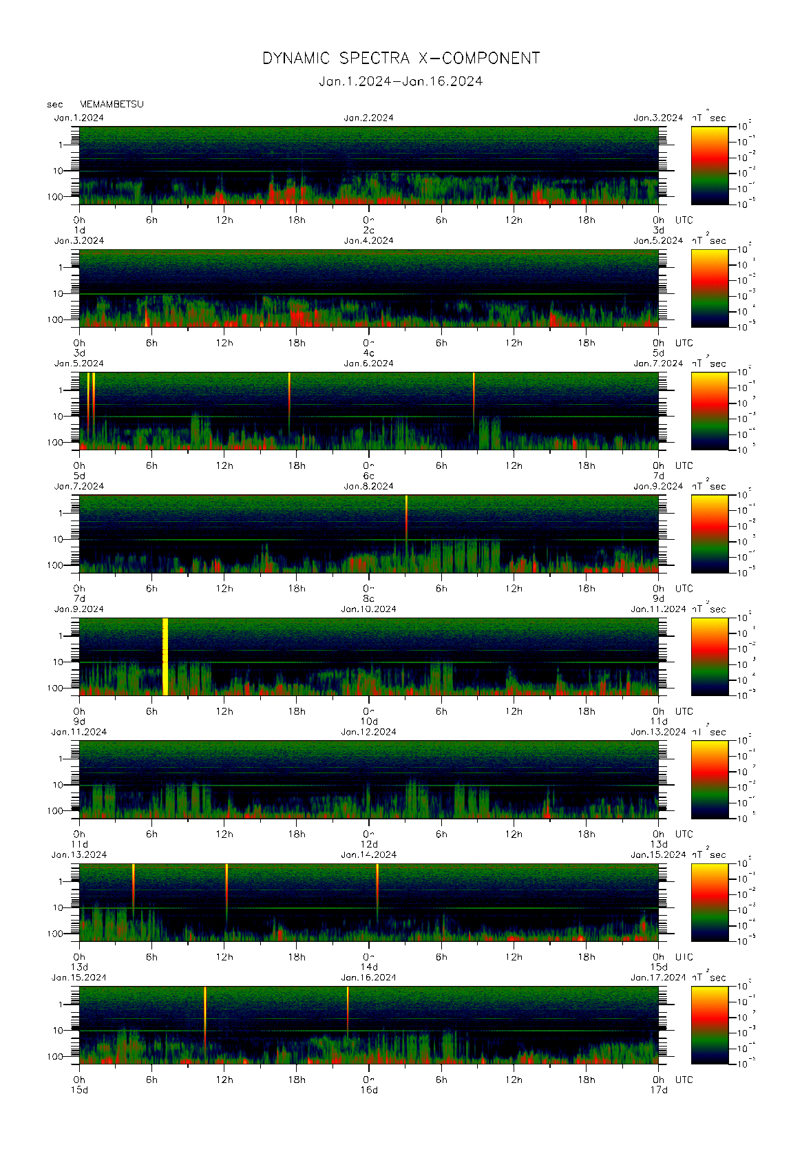 Dynamic spectrum of 0.1-second values of the geomagnetic field observed at Memambetsu (01 - 16 Jan. 2024)