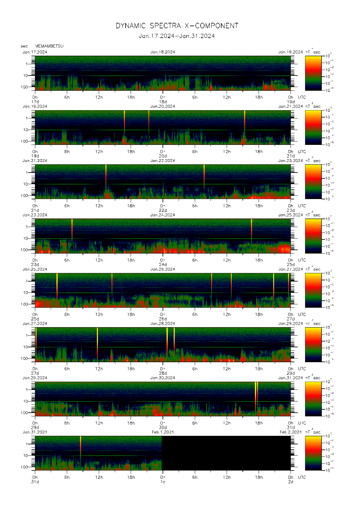 Dynamic spectrum of 0.1-second values of the geomagnetic field observed at Memambetsu (17 - 31 Jan. 2024)
